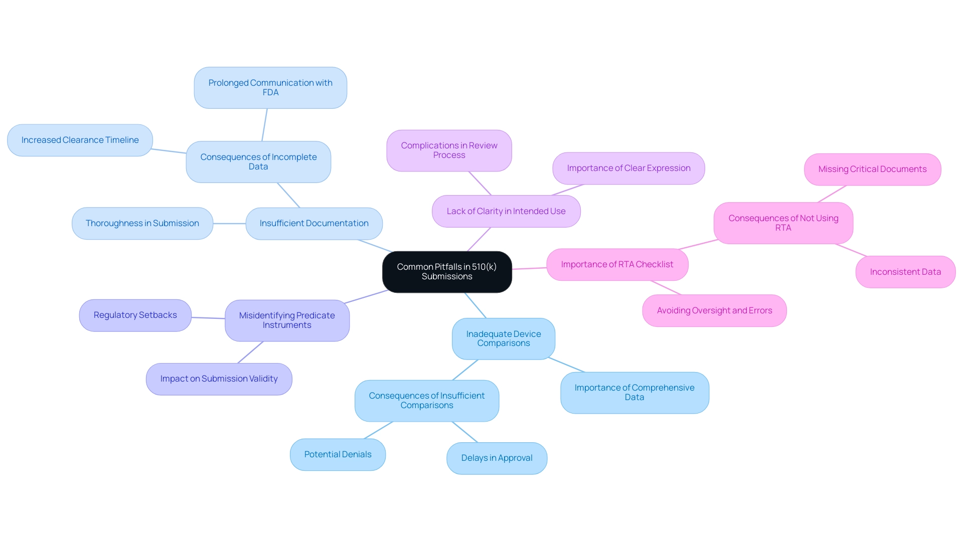 Branches represent different pitfalls in the 510(k) application process, with color coding to differentiate each challenge.