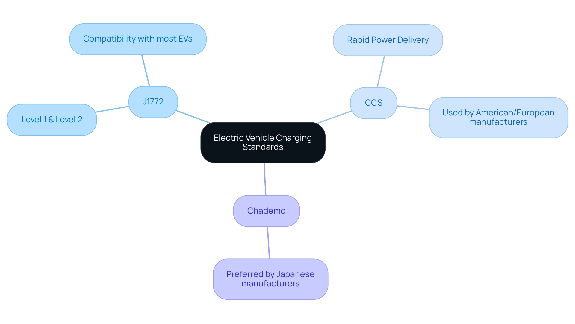 The central node represents the topic of charging standards, with branches for each standard and their respective features.