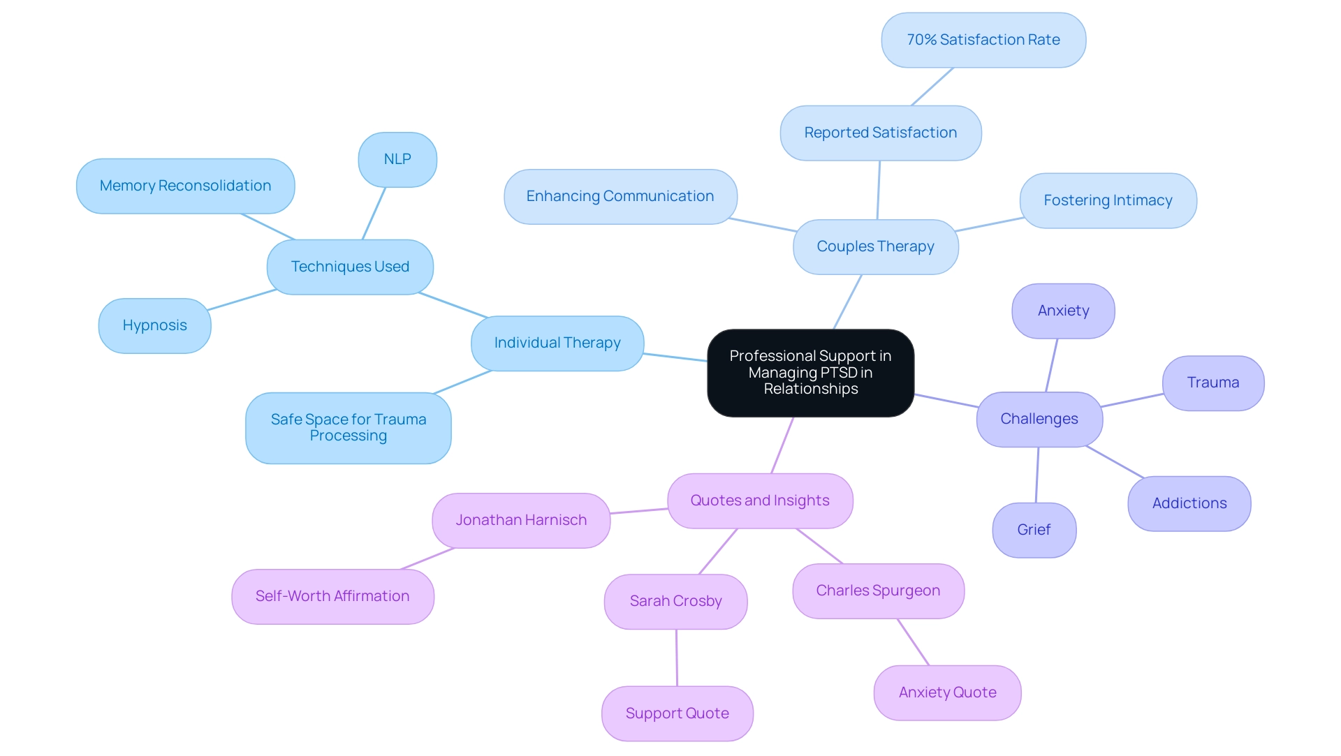 The central node represents the main topic, with branches illustrating therapy types, techniques, challenges, and outcomes.