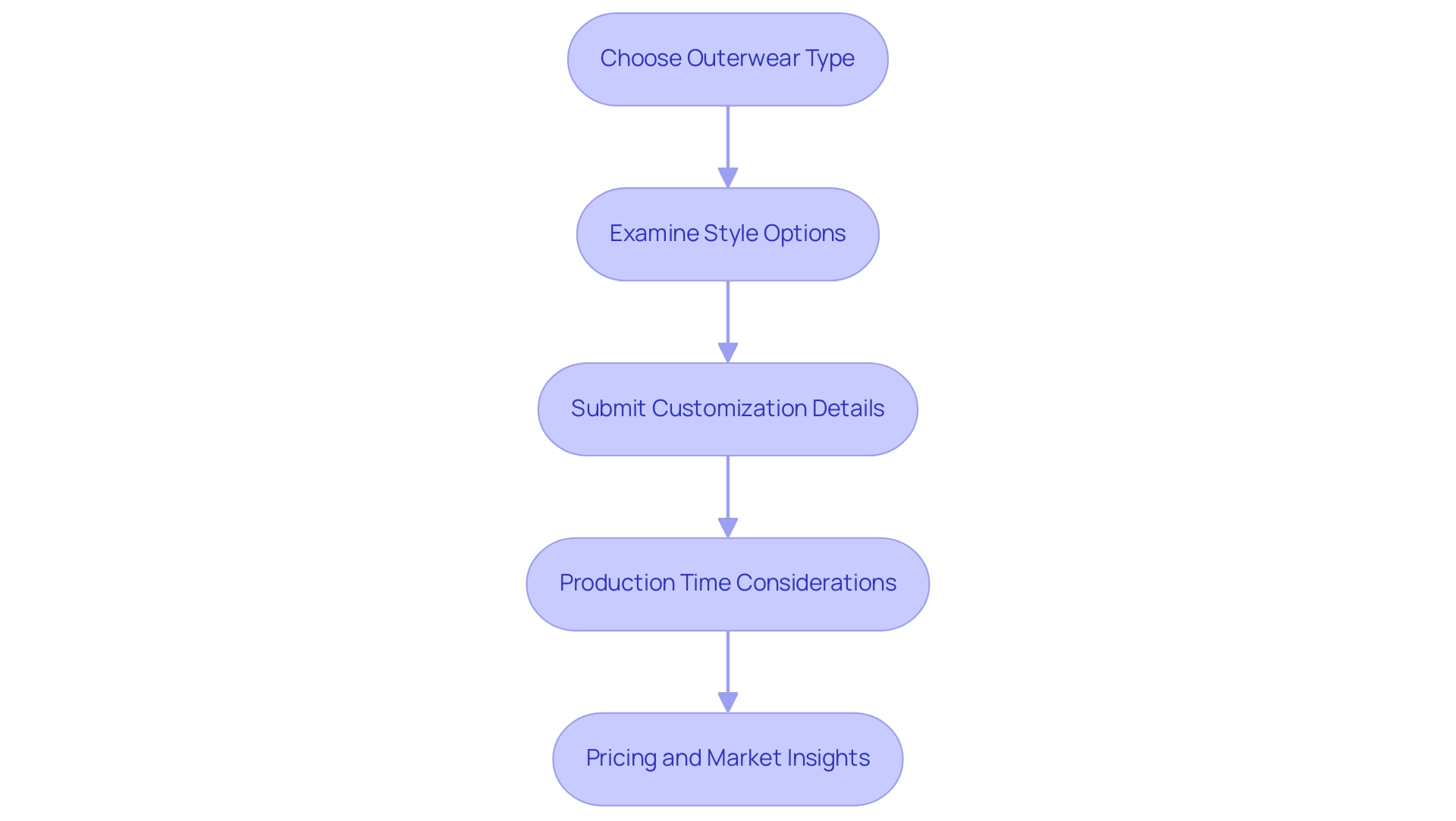 Boxes represent stages in the ordering process, with arrows showing the flow from selection to production considerations.