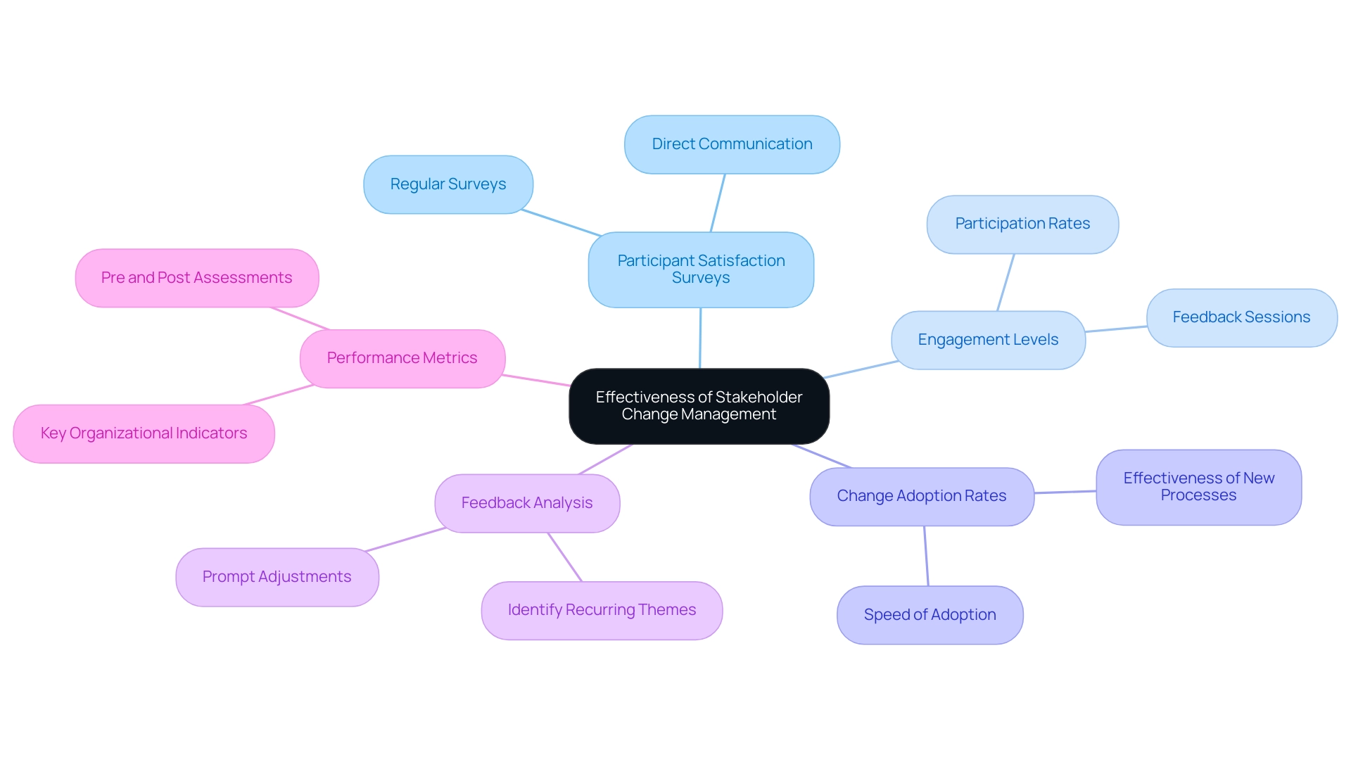 Each branch represents a different measurement strategy, with colors indicating specific categories of metrics.