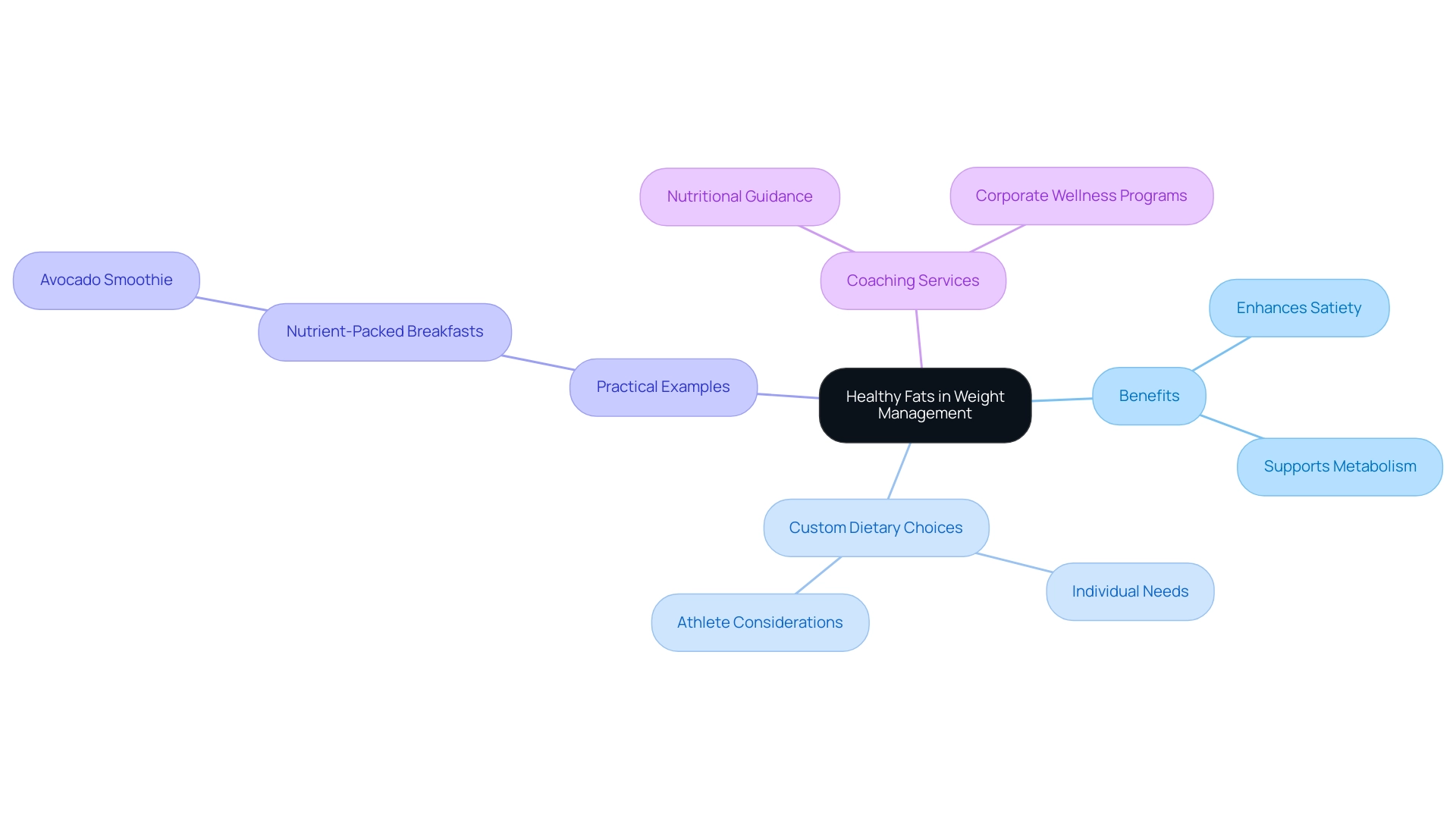 Central node represents the main topic; branches denote major categories like Benefits, Dietary Choices, Examples, and Services; sub-branches provide further details.