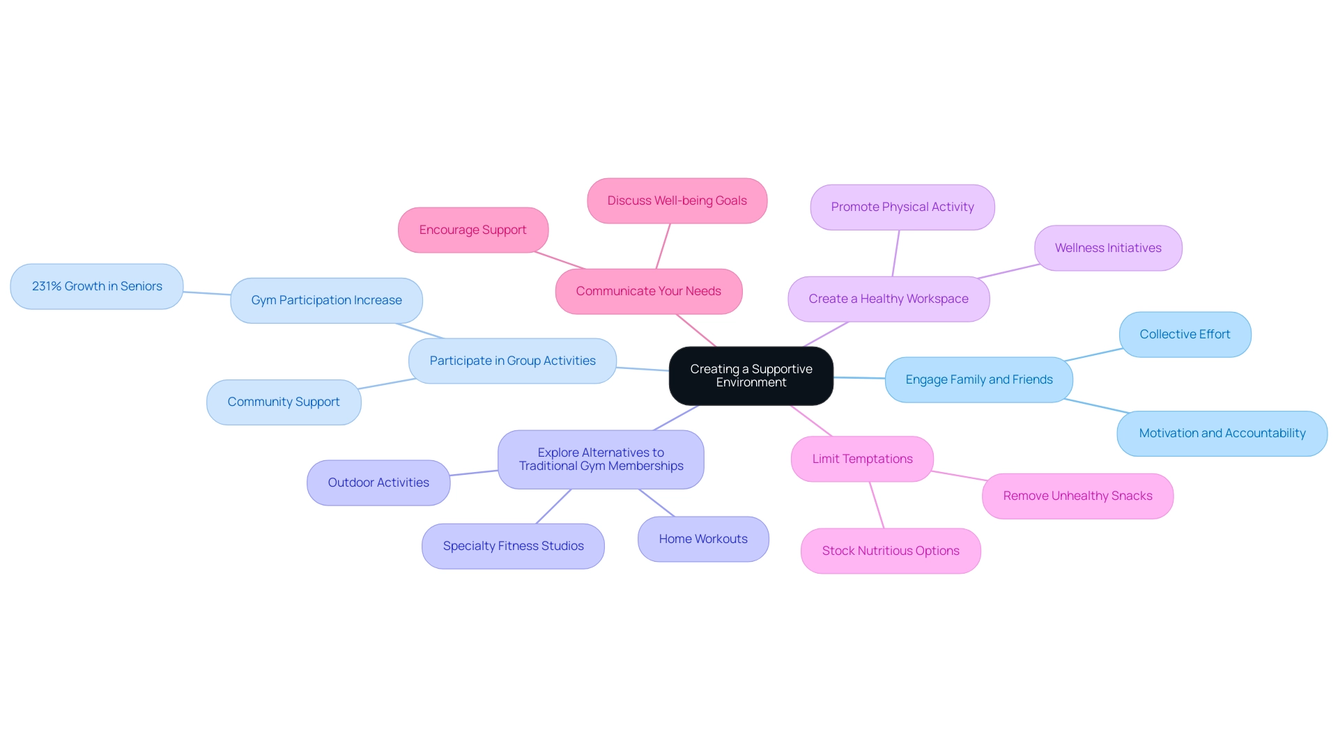 The central node represents the main topic, with branches highlighting the six key strategies, each represented in a distinct color for clarity.