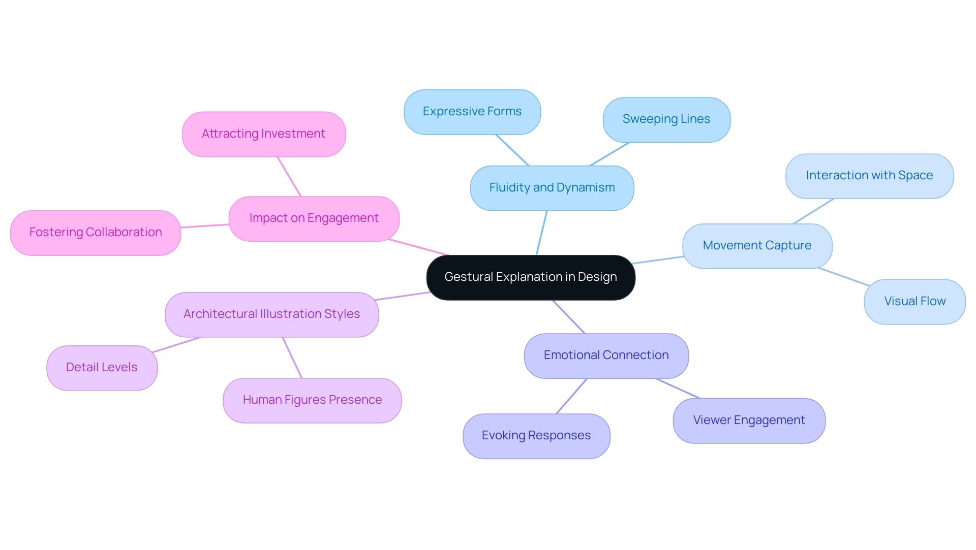 The central node represents the main concept of the Gestural Explanation, with branches detailing its effects on movement, emotion, and marketing engagement.