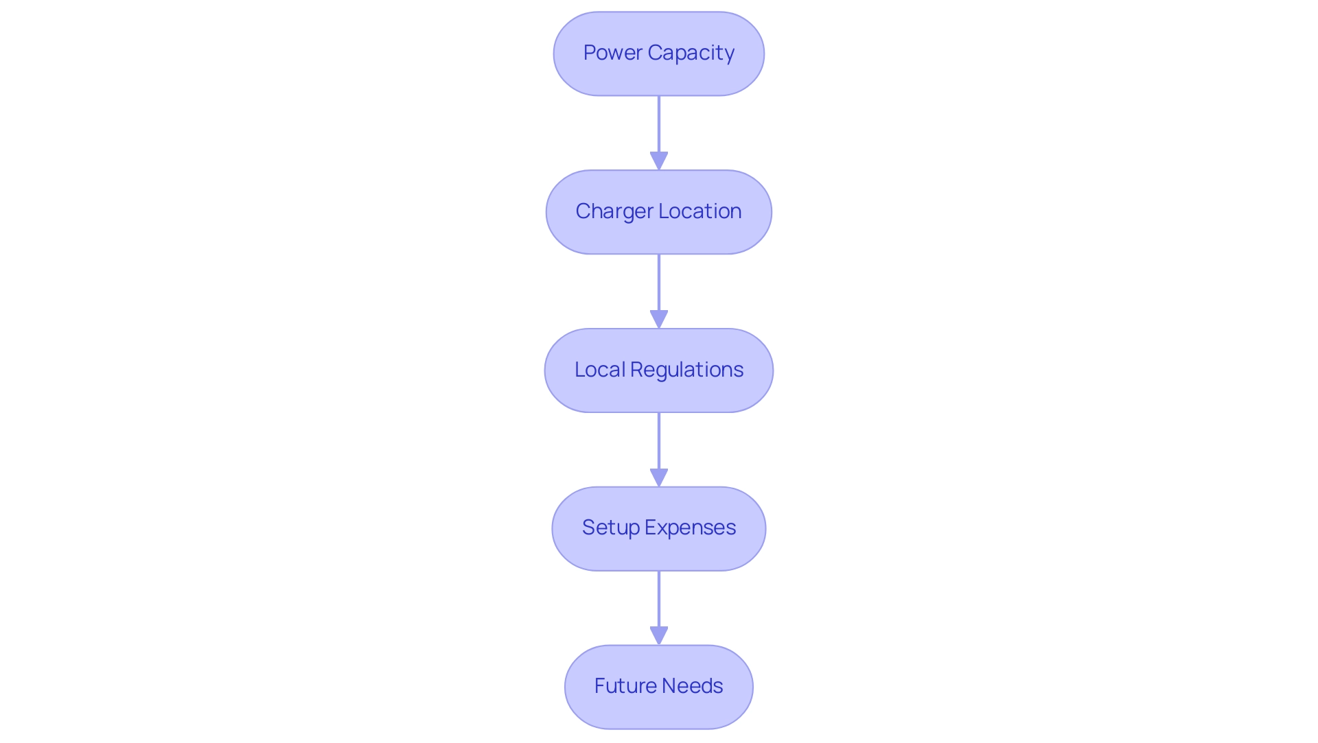 Each box represents a critical consideration in the installation process, and the arrows indicate the flow of decision-making from one factor to the next.