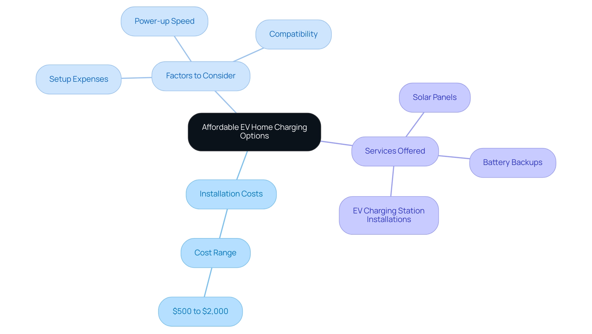 The central node represents the overall topic of EV charging options, with branches indicating key categories and their respective subcategories.