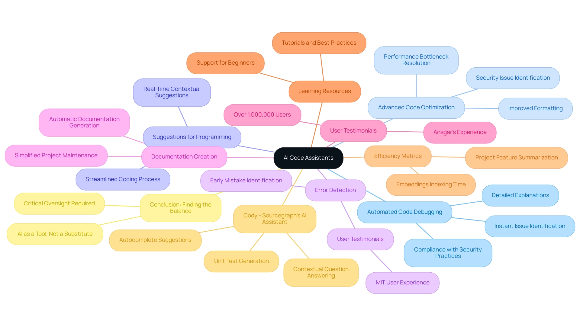 The central node represents AI code assistants, with branches illustrating major features and sub-branches providing specific details or benefits.