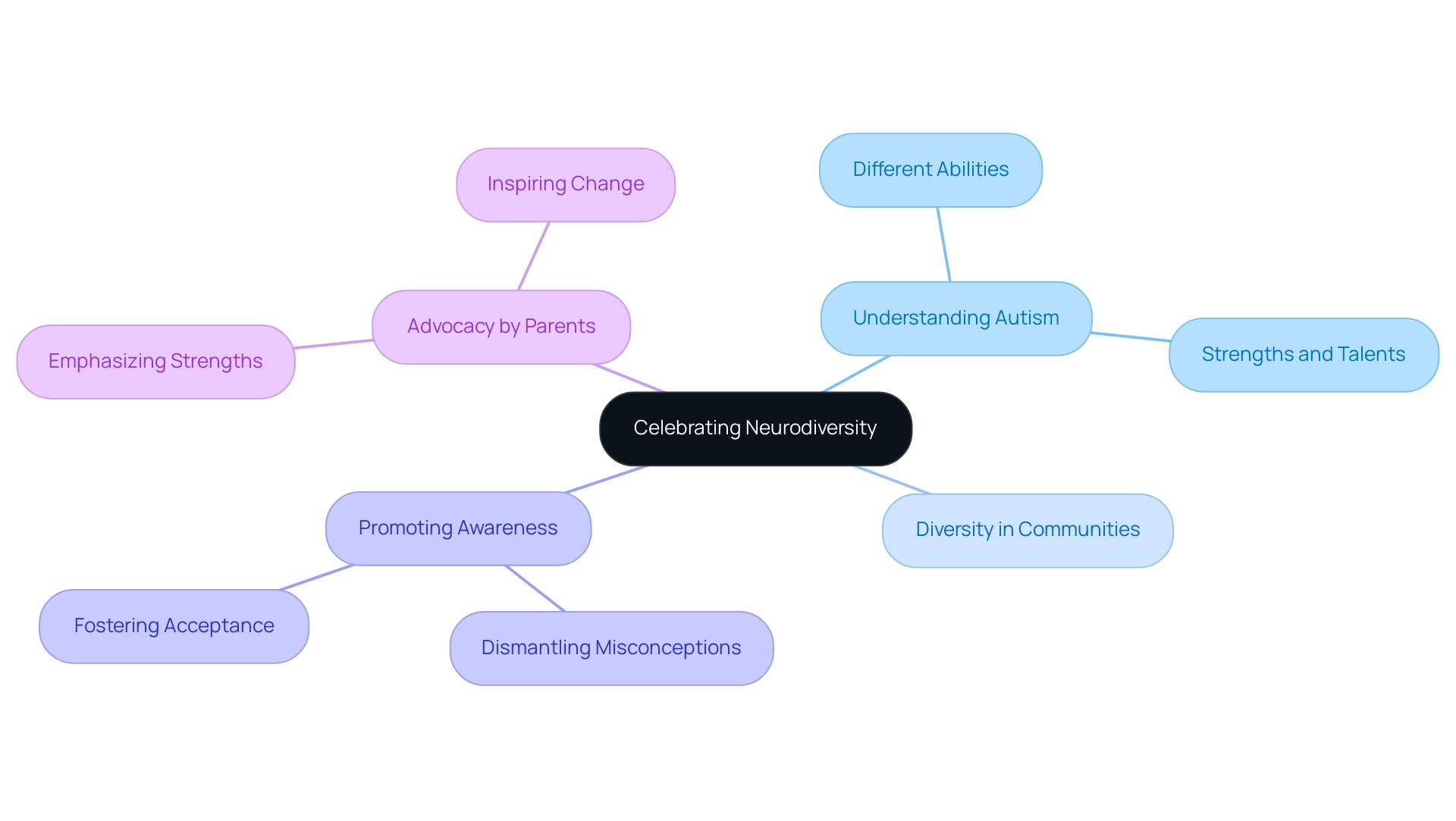 The central node represents the celebration of neurodiversity, with branches showing key themes such as understanding autism, community diversity, awareness promotion, and parental advocacy.