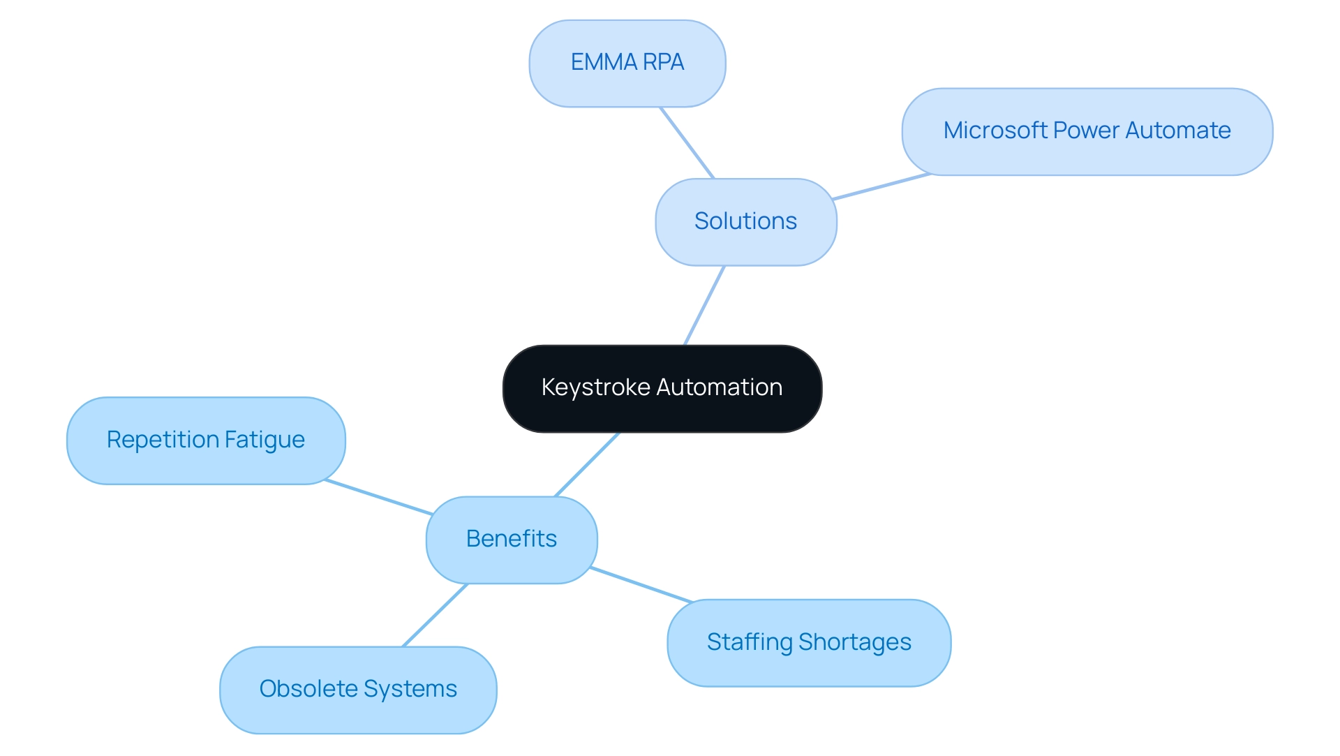 The central node represents keystroke automation, with branches showing benefits and solutions, each with subcategories connected to highlight their relationships.