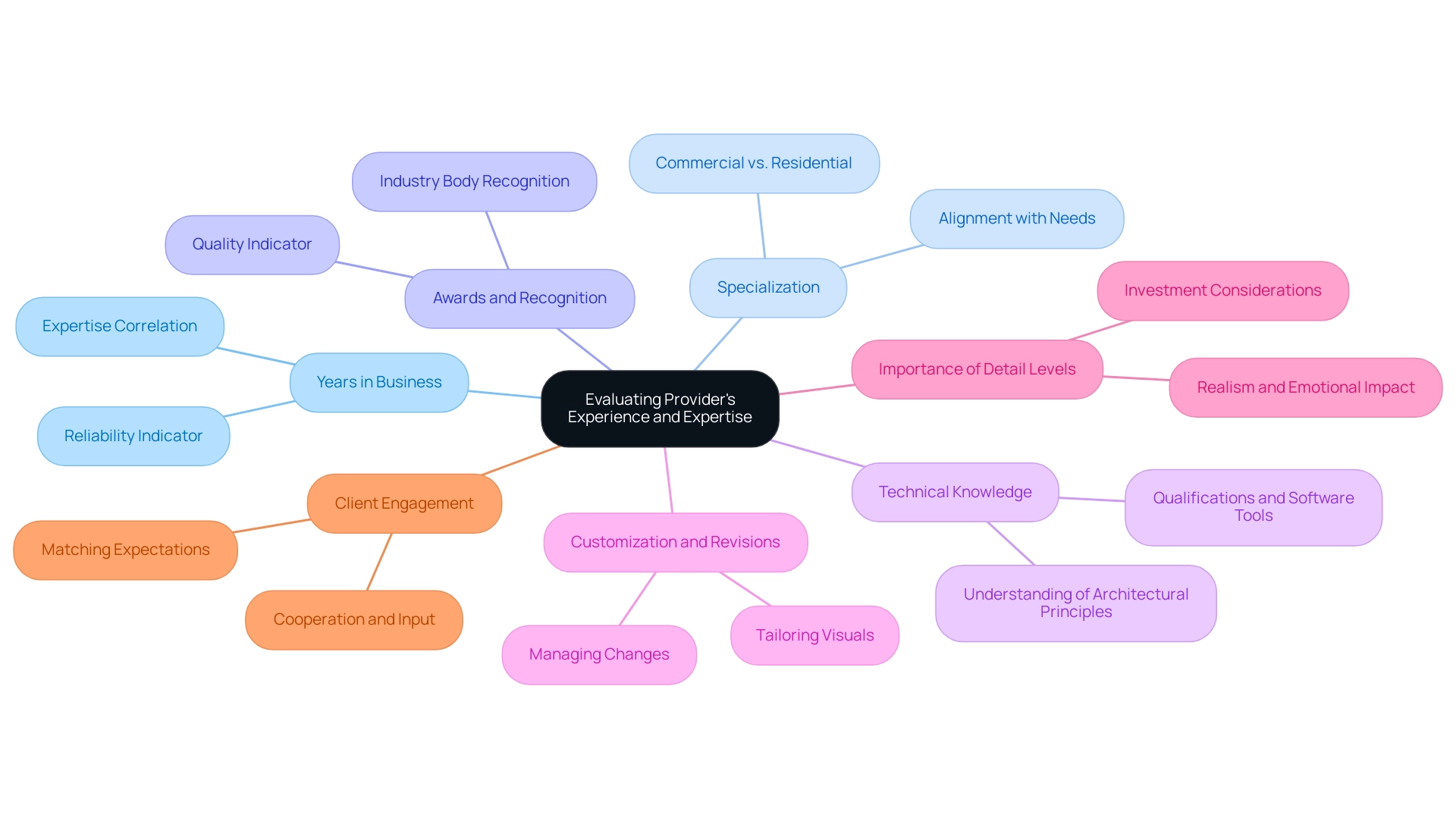 Each branch represents a key aspect to consider when evaluating a rendering provider, with sub-branches offering additional details or examples.