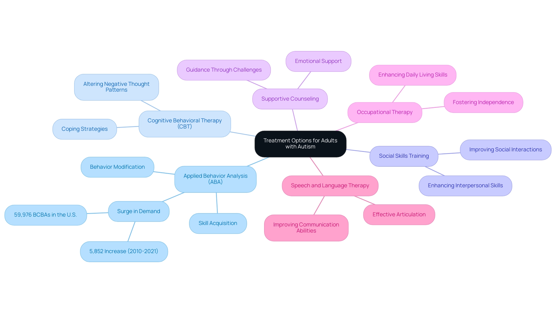 Each branch represents a treatment option, with additional sub-branches outlining specific benefits or focuses of each treatment.