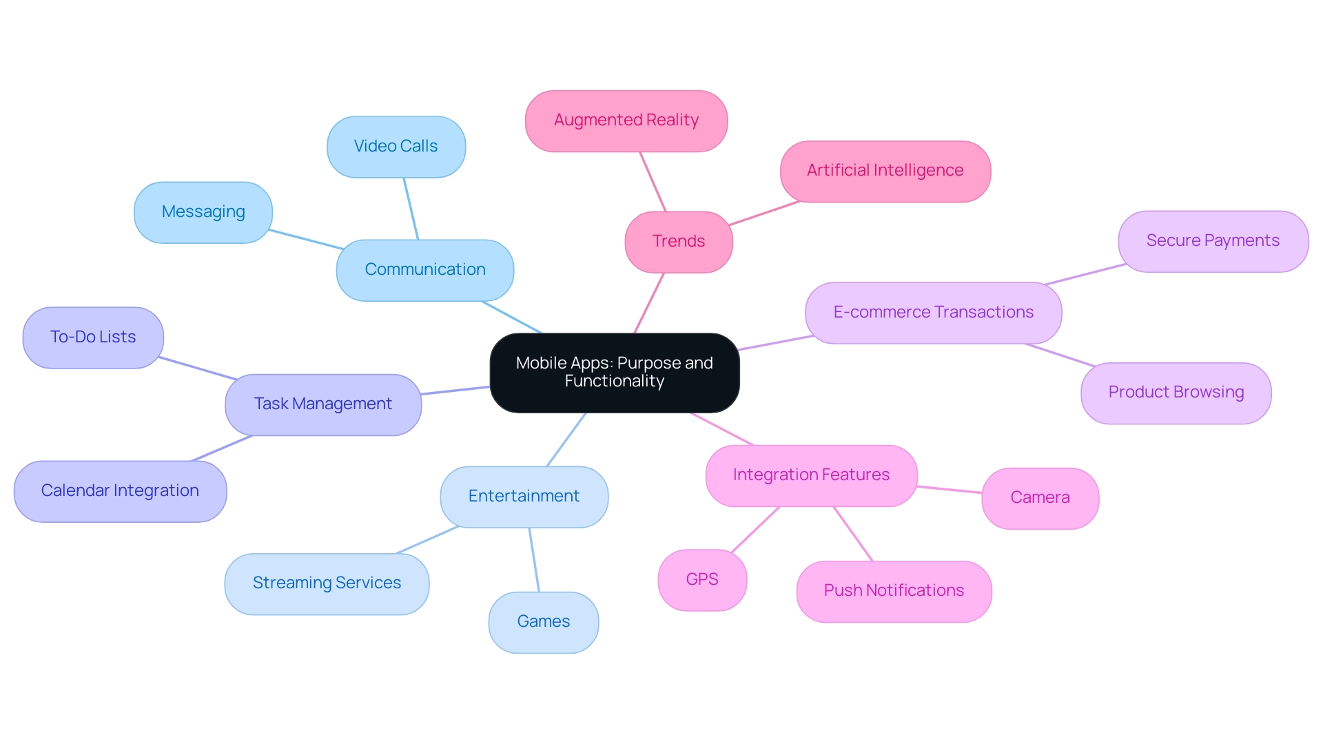 The central node represents mobile apps, with branches showing their purposes, functionalities, integration features, and trends in development.