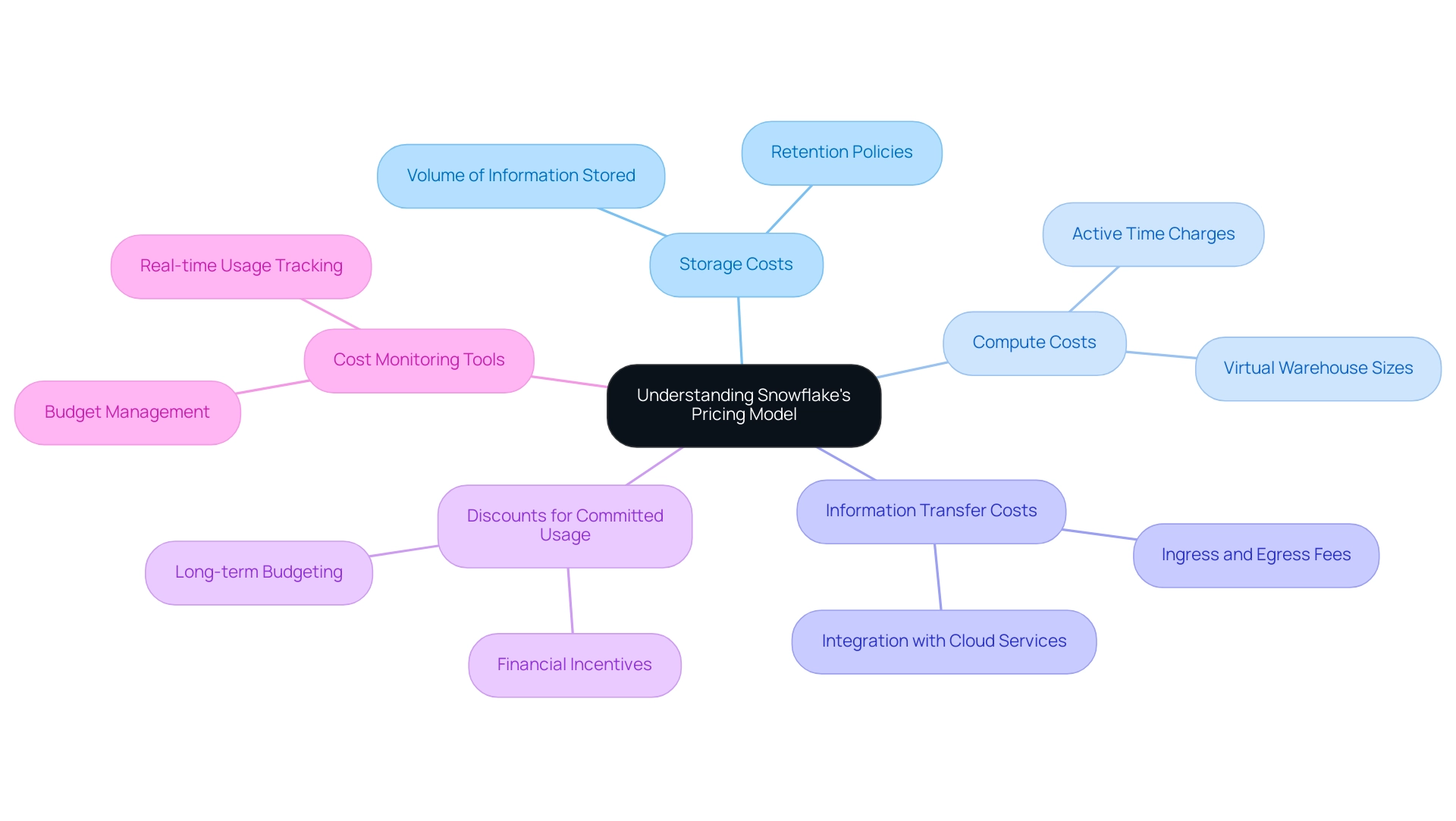 The central node represents the overall pricing model, with branches illustrating the five key components and their respective details.