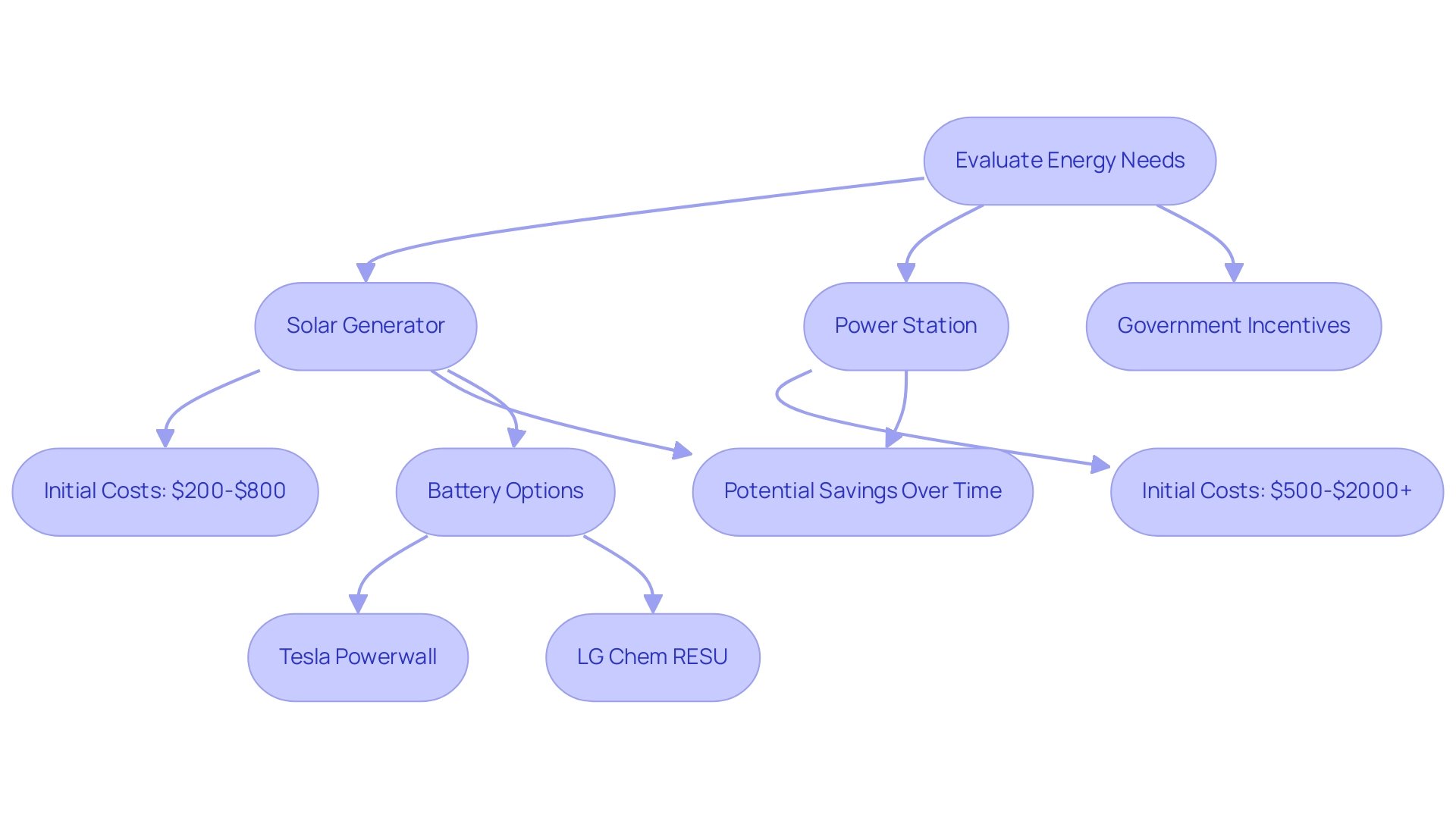 Each box represents a decision point or option in the evaluation of energy systems, with arrows indicating the progression through considerations related to costs and savings.