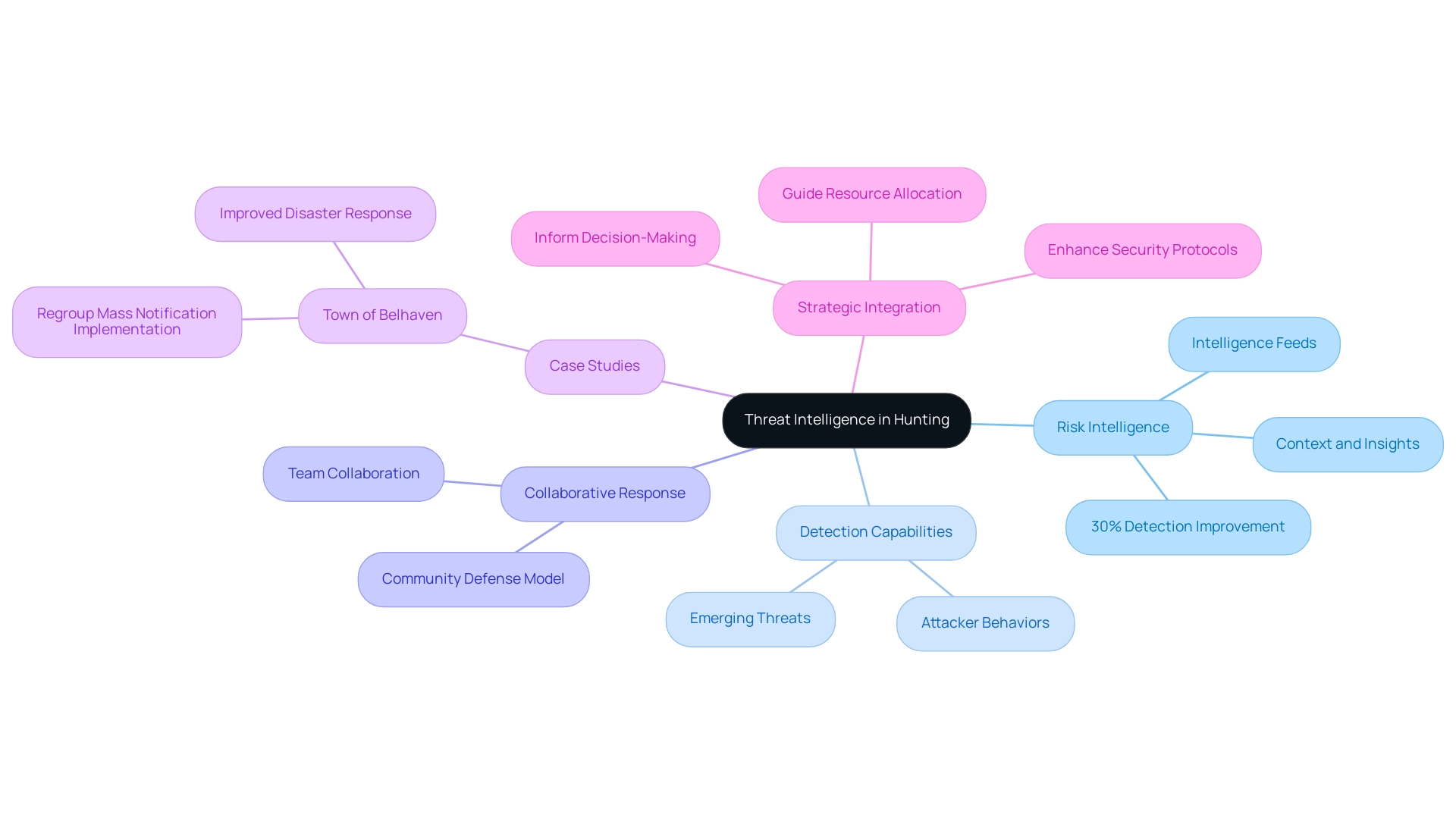 Each branch represents a key aspect of threat intelligence, with sub-branches detailing specific elements and their relationships to the overall threat hunting strategy.