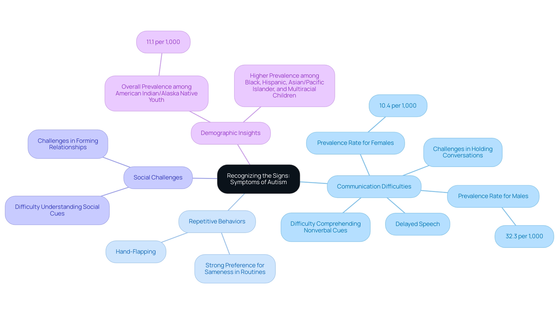 The central node represents autism symptoms, with branches for each symptom category. Each symptom is detailed within sub-nodes, and colors differentiate the categories.