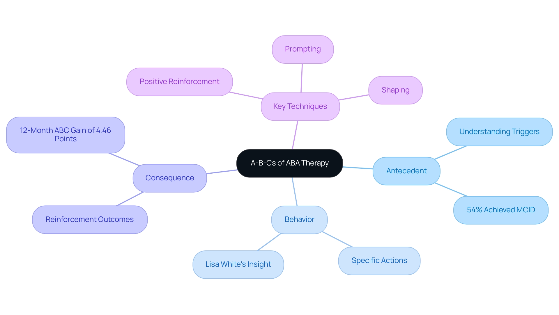 The central node represents the A-B-Cs framework, with branches for each component (Antecedent, Behavior, Consequence) and their associated techniques (Positive Reinforcement, Prompting, Shaping).