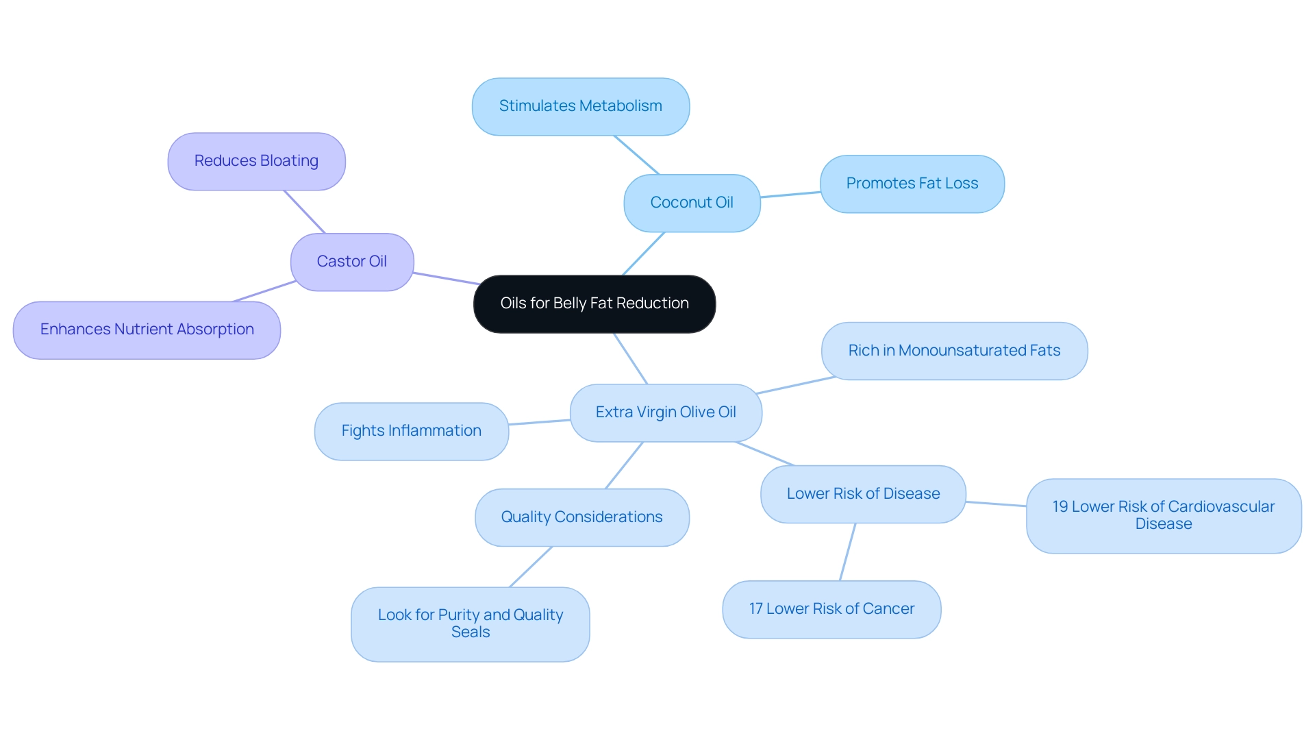 The central node represents the theme of belly fat reduction, with branches showing different oils and their specific health benefits.