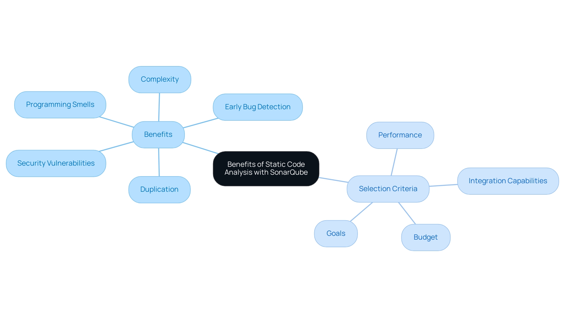 The central node represents the overall topic, with branches showing main benefits and selection criteria, each color-coded for easy identification.