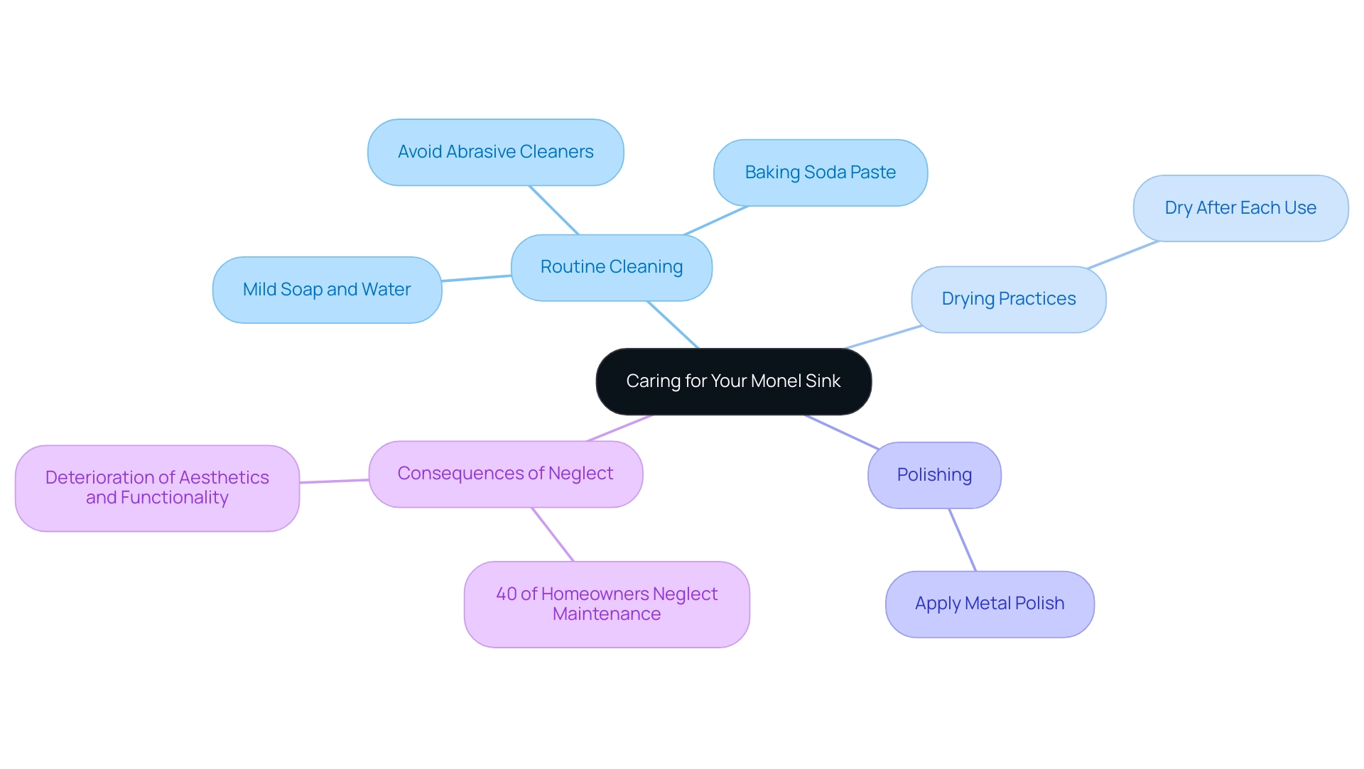 The central node represents the main topic, with branches detailing maintenance categories and their respective practices.