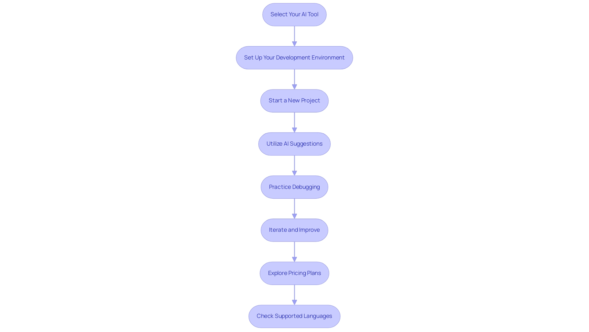 Each box represents a step in the process, and the arrows indicate the sequential flow from one step to the next.