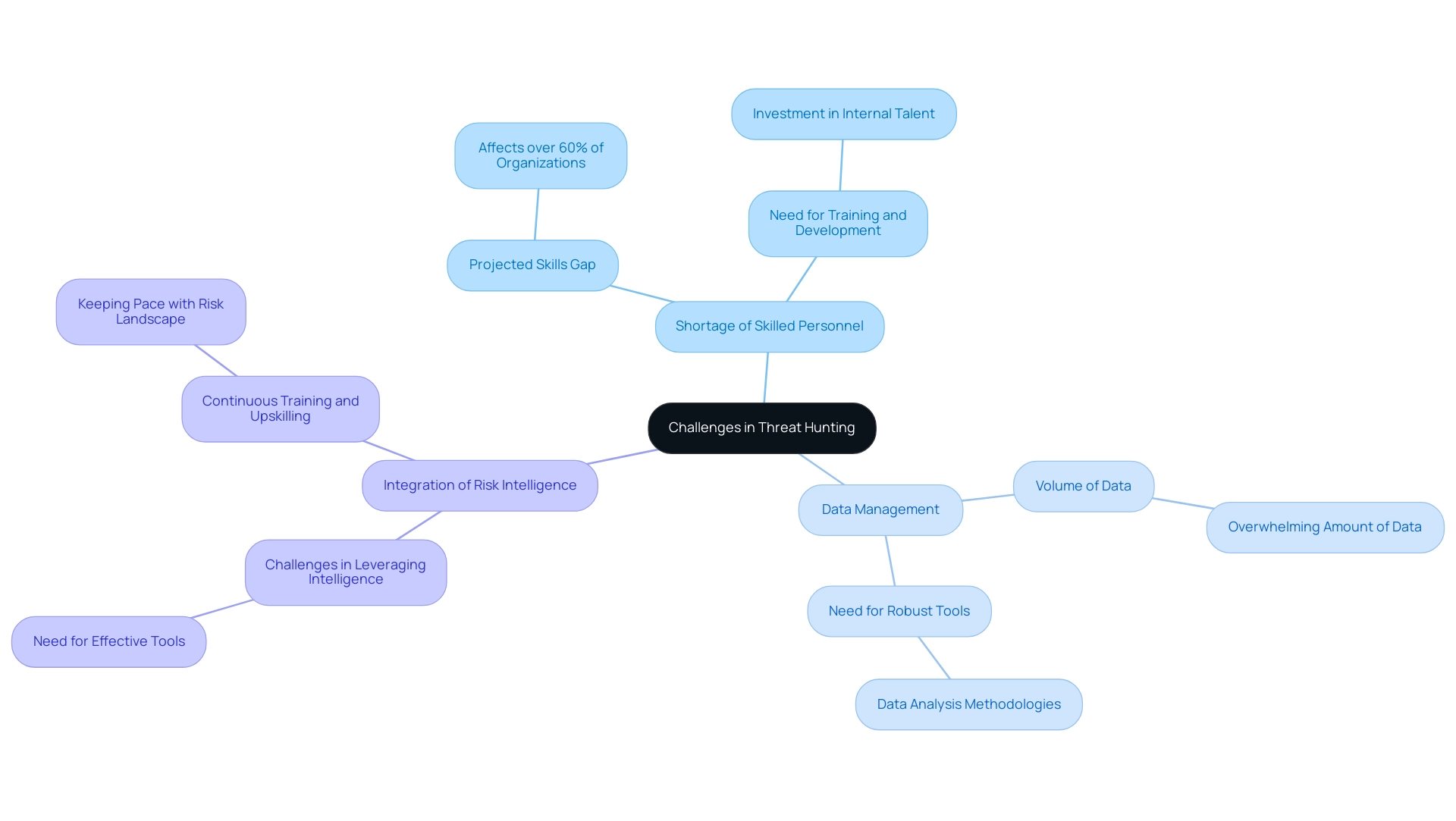 Each branch represents a primary challenge in threat hunting, with sub-branches detailing specific aspects and solutions related to each challenge.