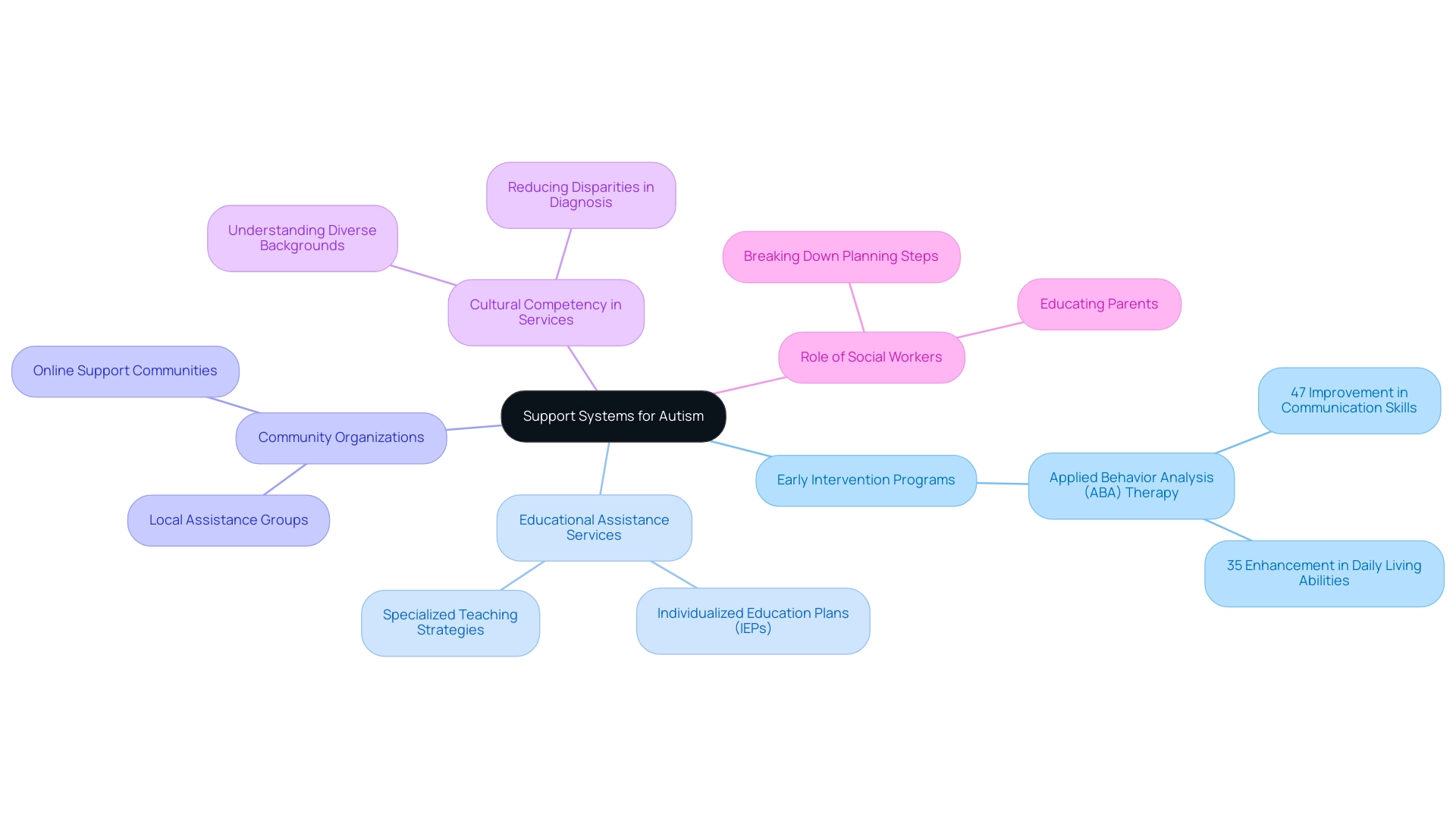 The central node represents the overarching support systems, with branches indicating different types of assistance and their specific contributions to families dealing with autism.