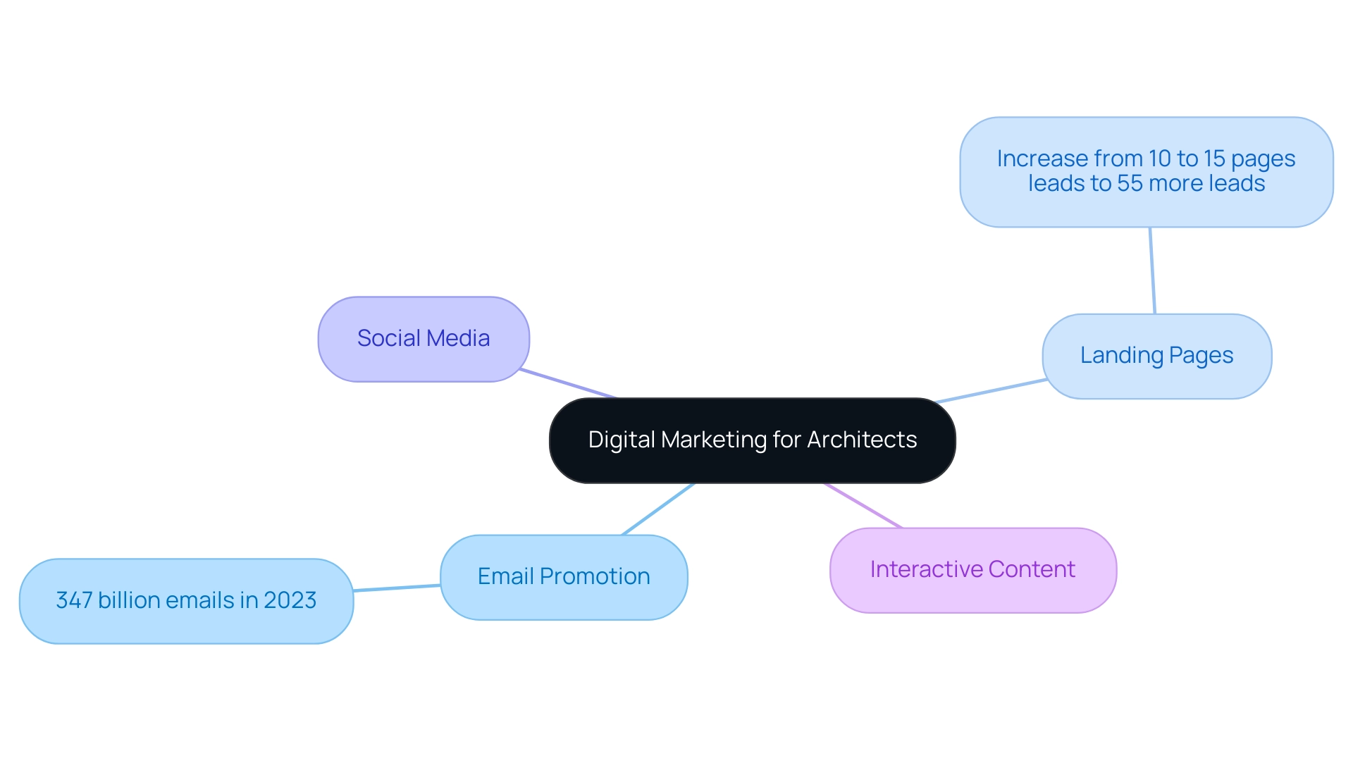 The central node represents digital marketing, with branches for each strategy and sub-branches detailing relevant statistics and actions.