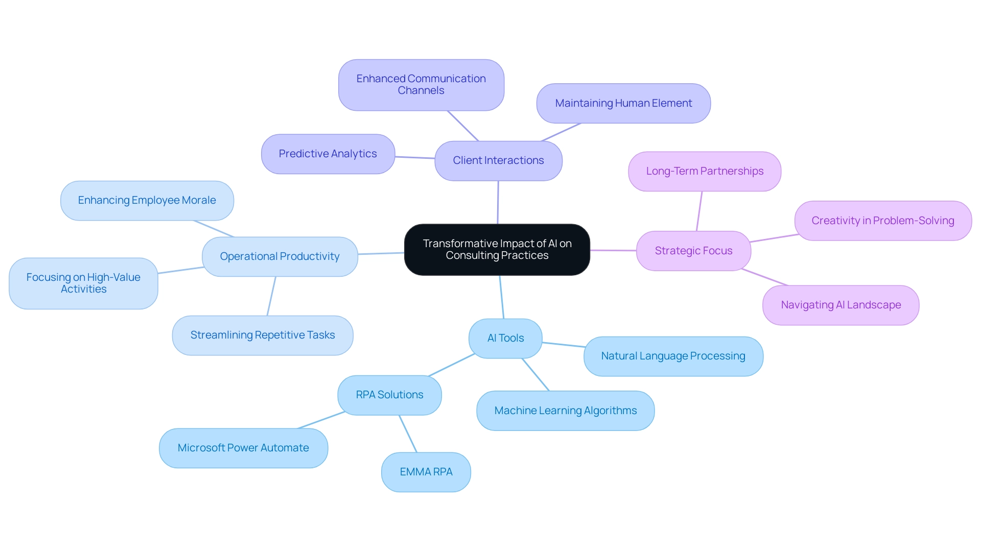 The central node represents the overall impact of AI, with branches showing specific themes and their subtopics.