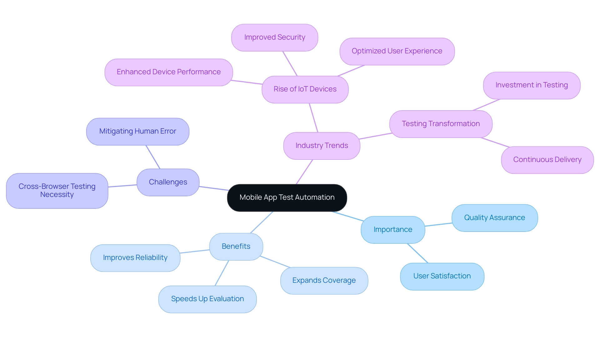 The central node represents mobile app test automation, with branches illustrating its importance, benefits, challenges, and industry trends.