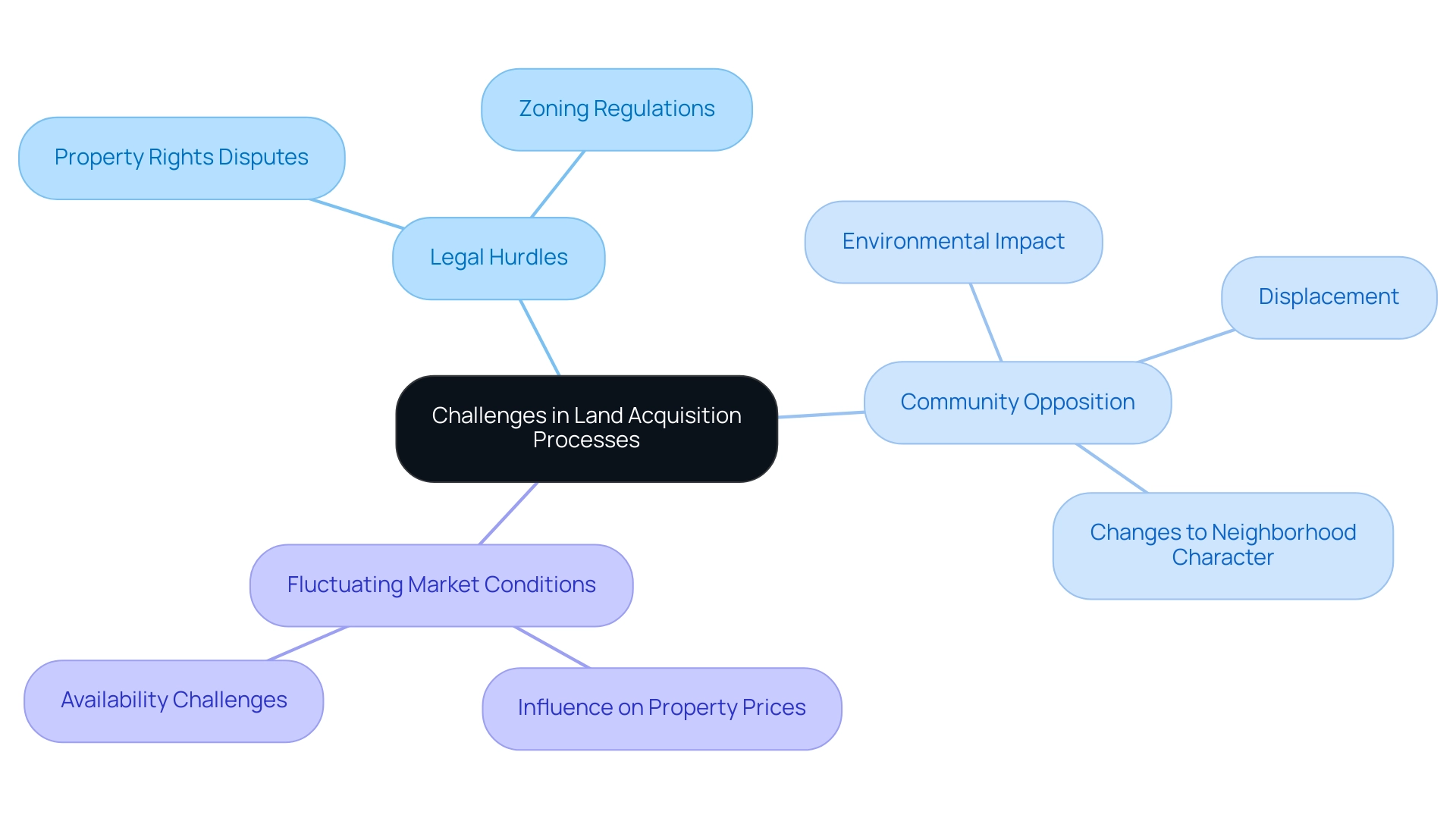 The central node represents the overall challenges, with branches indicating the main categories and sub-branches showing specific issues under those categories.