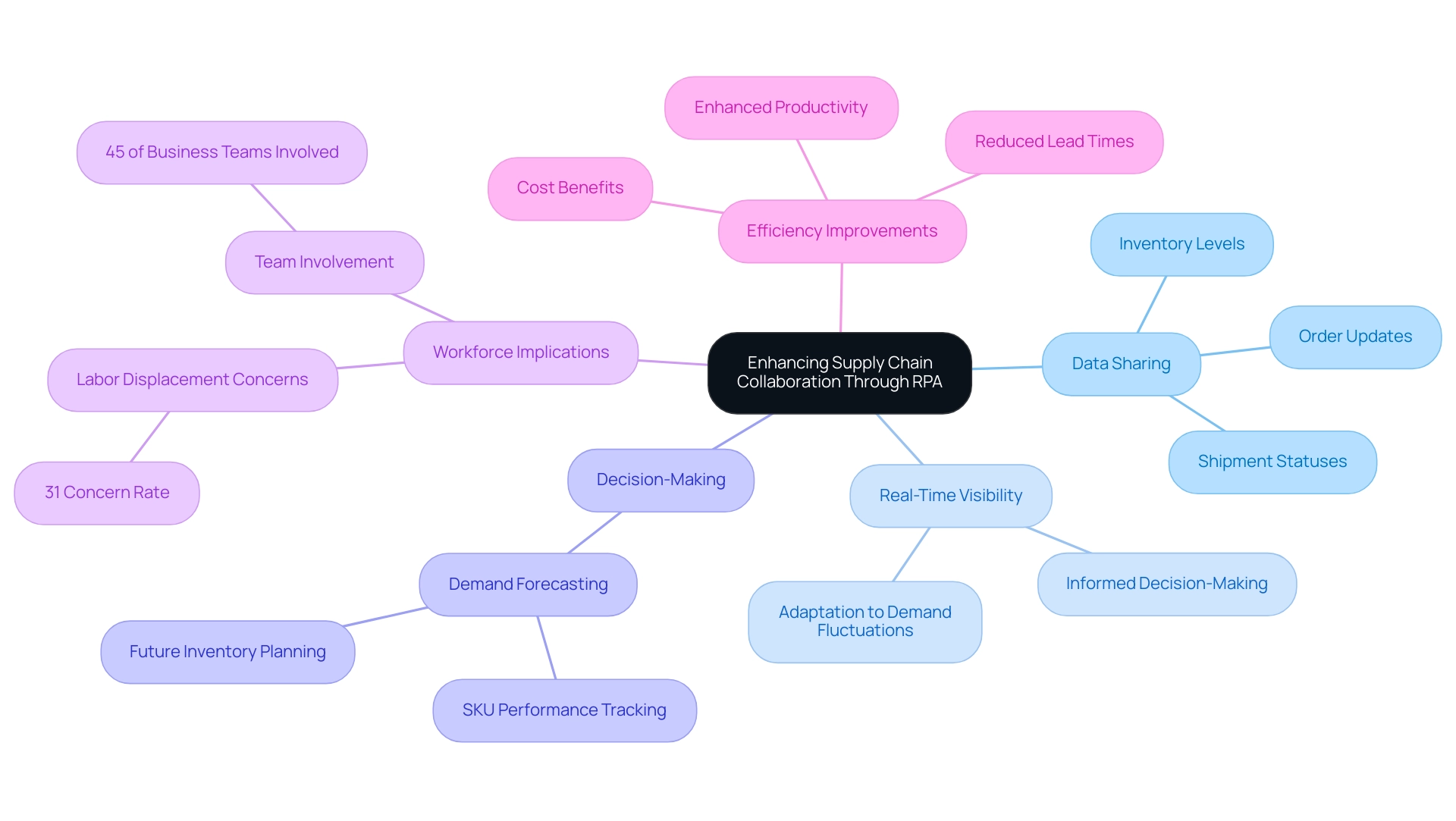 Each branch represents a key concept related to RPA in supply chain collaboration, with sub-branches providing further details and statistics.