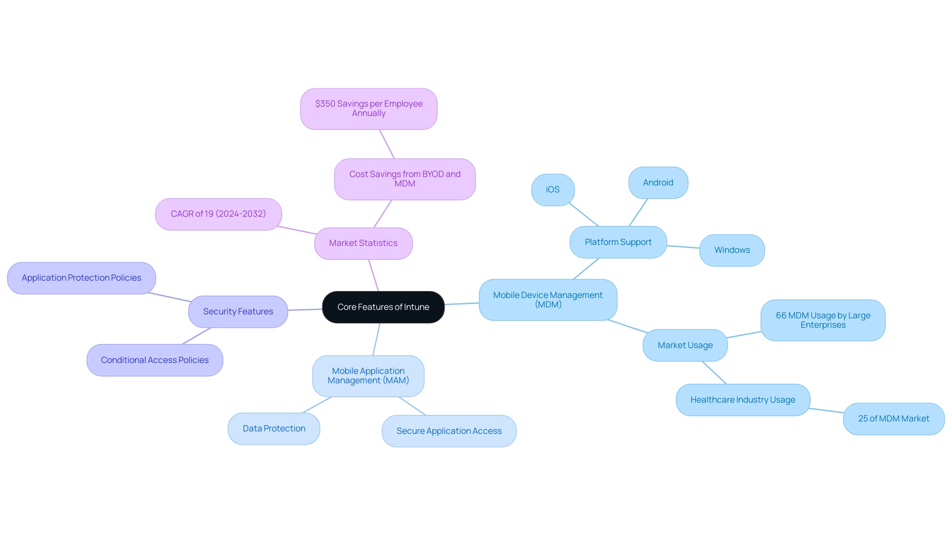 Branches represent core features of Intune, with sub-nodes detailing specific aspects and statistics. Different colors indicate different categories of features.