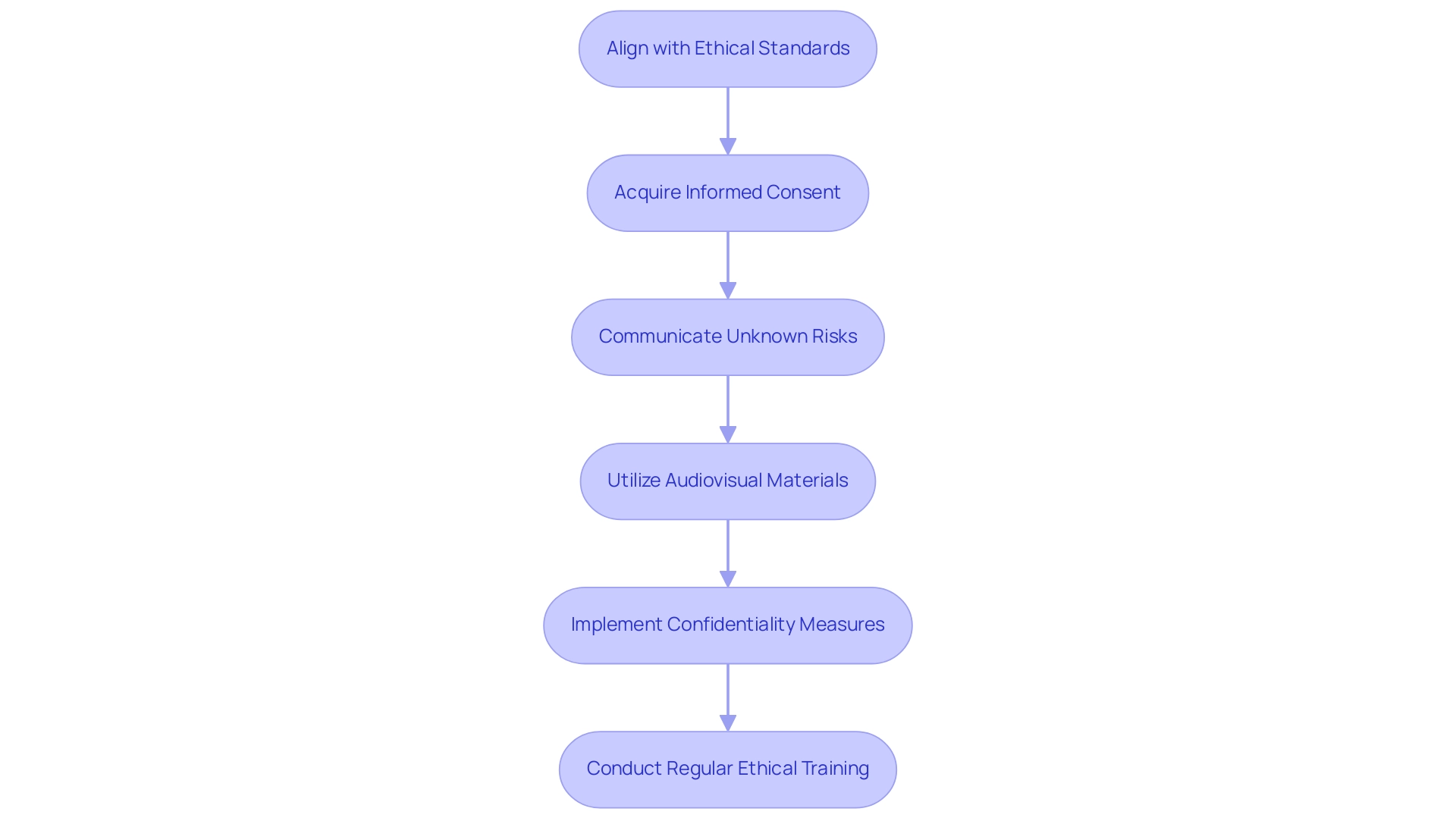 Each box represents a step in ensuring ethical compliance, with arrows indicating the sequential flow of actions. Different colors are used to categorize the steps.