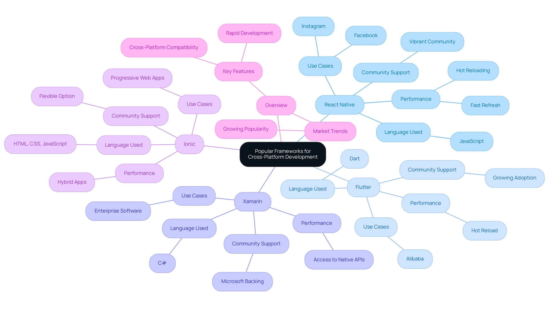 Each branch represents a framework, with sub-branches detailing key features such as language, performance, and community support.