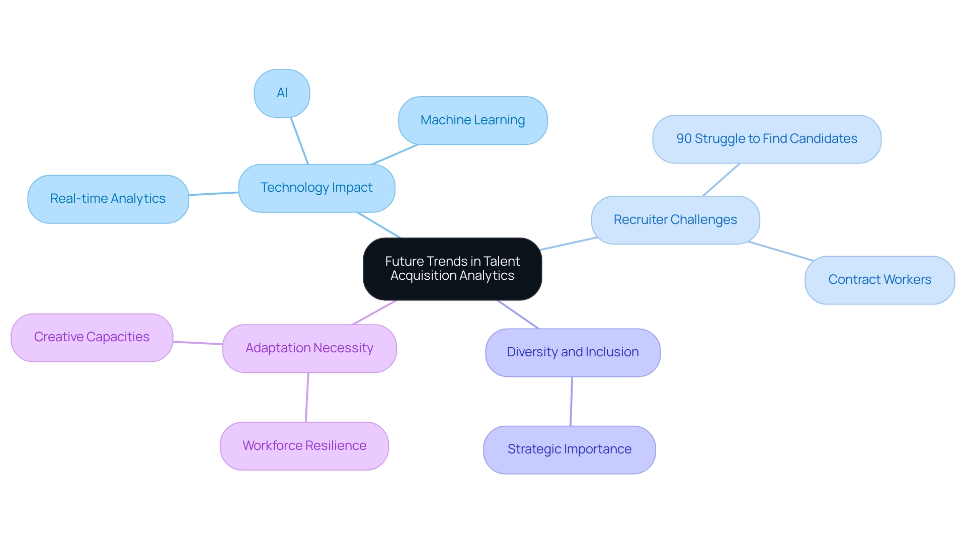 The central node represents the overall theme, with branches illustrating key trends, challenges, and strategies in talent acquisition analytics.