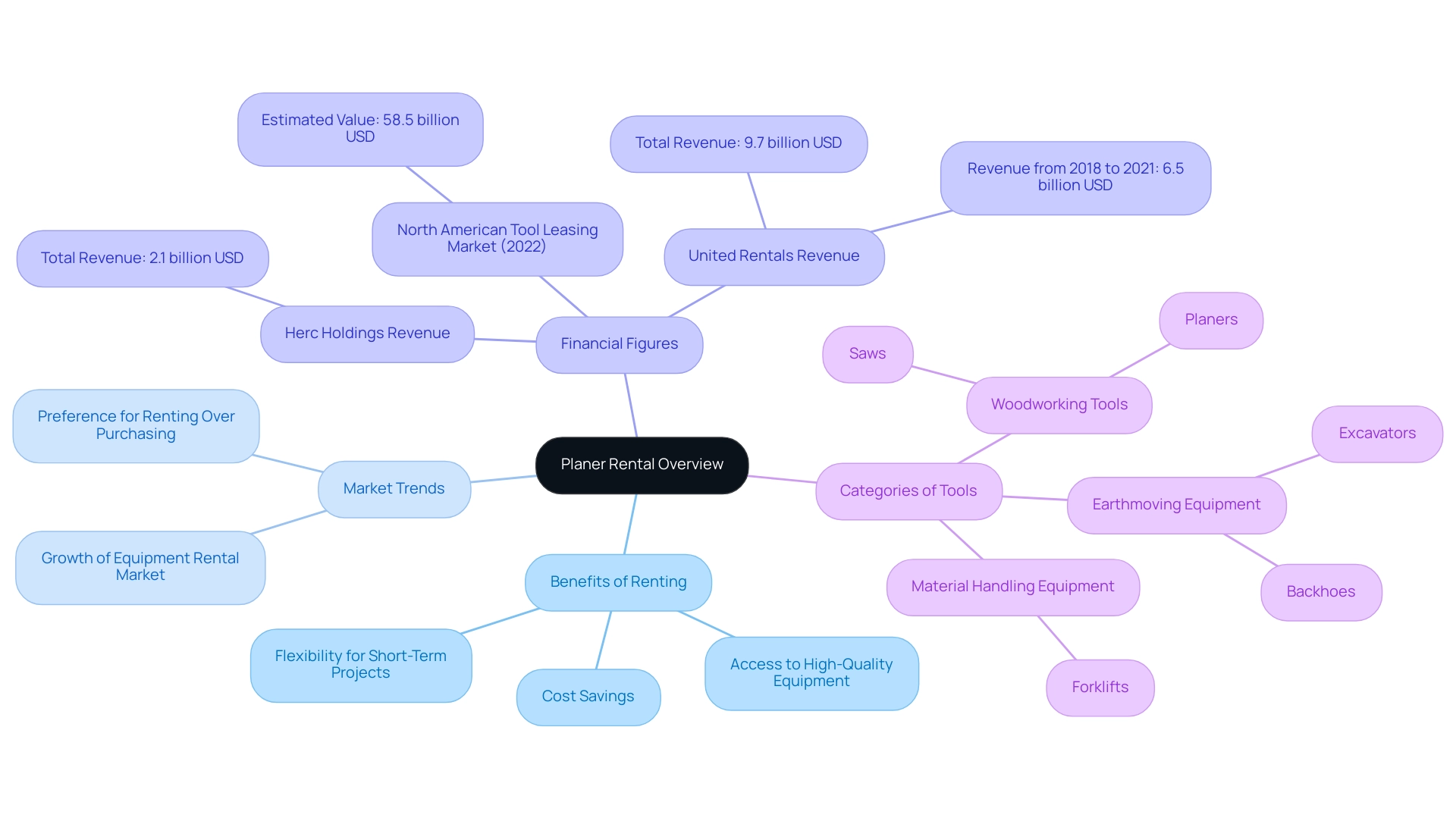 The central node represents the overview of planer rental, with branches indicating benefits, market trends, financial figures, and categories of tools.