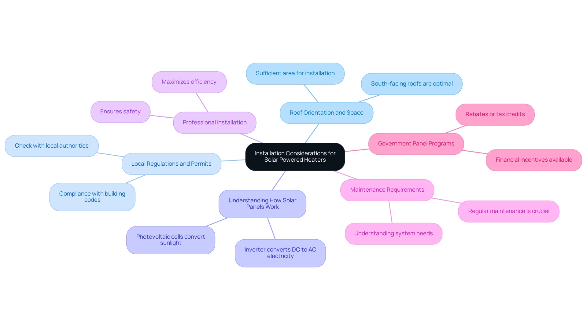 The central node represents the main topic, with branches detailing specific considerations for installation, each color-coded for clarity.