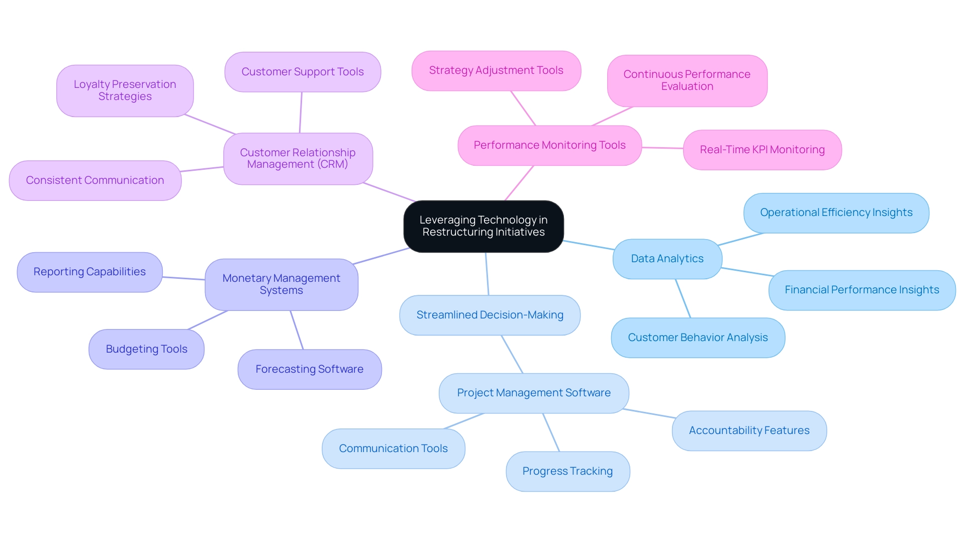 Each branch represents a method of leveraging technology, with sub-branches detailing specific tools or actions related to each method.