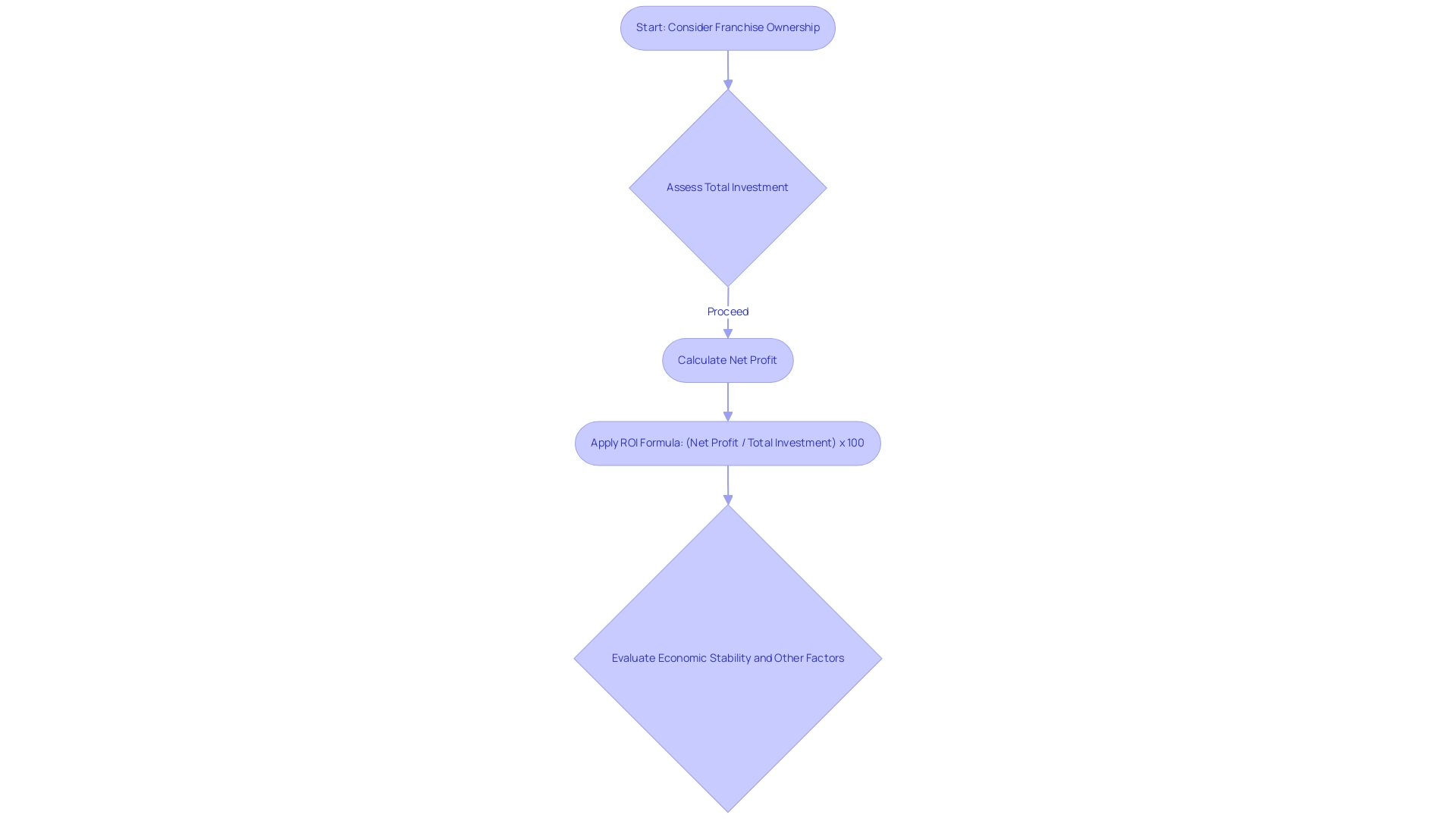 Blue boxes represent steps in the process, green boxes indicate decision points, and arrows show the flow of the calculation and evaluation.