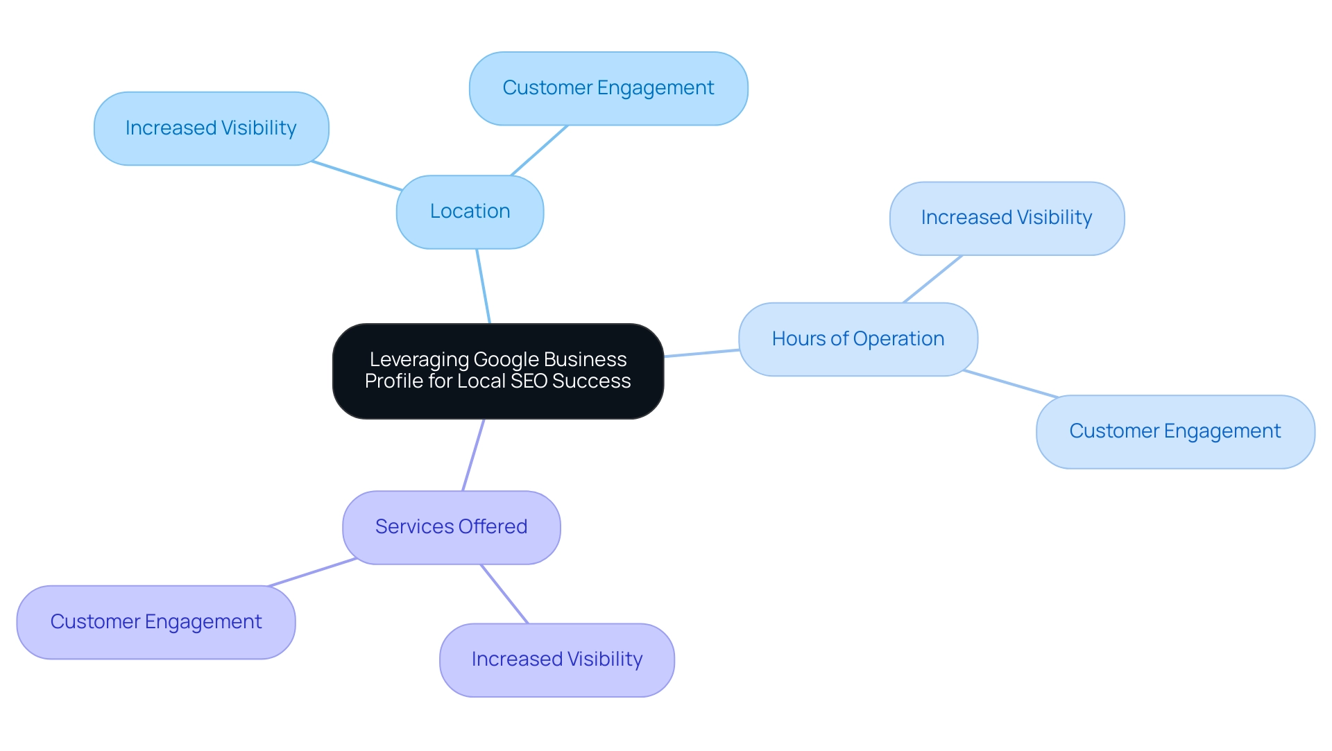 The central node represents the main concept, with branches indicating key components of the Google Business Profile that contribute to local SEO.