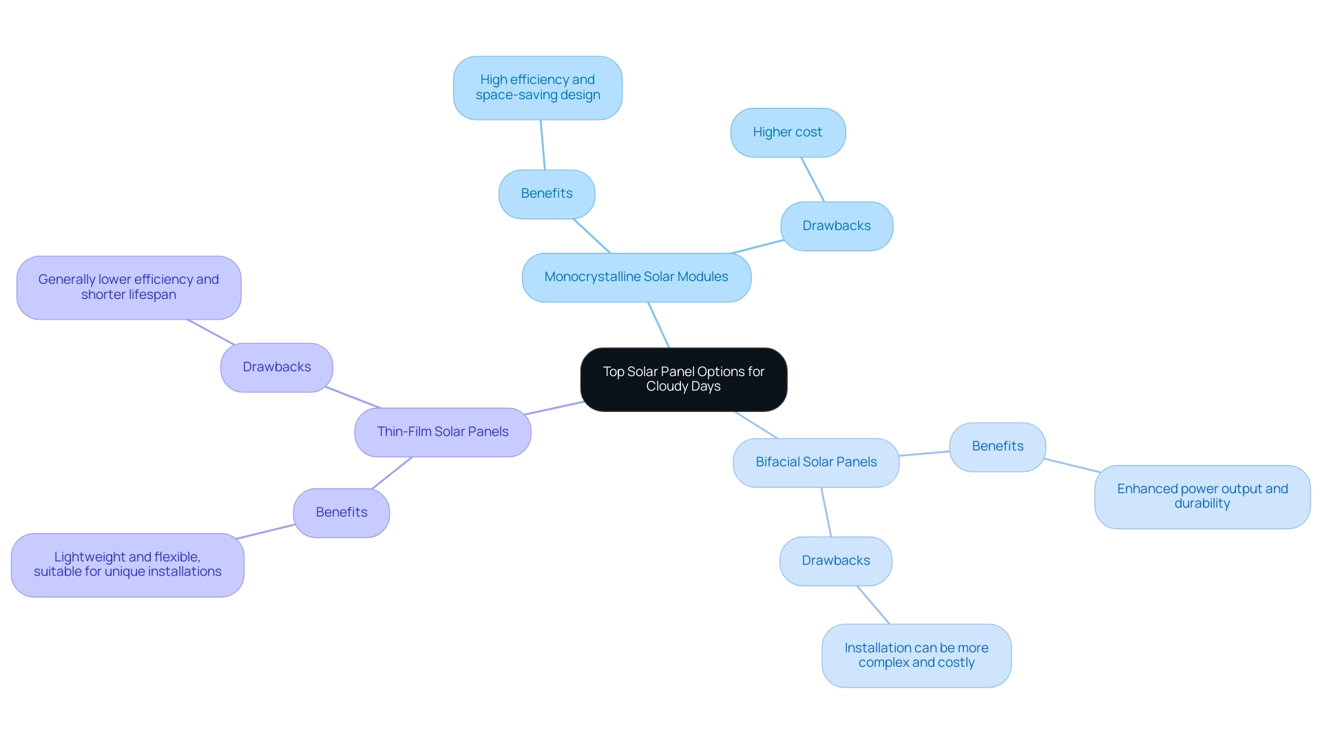 Each main branch represents a type of solar panel, with sub-branches highlighting benefits and drawbacks.