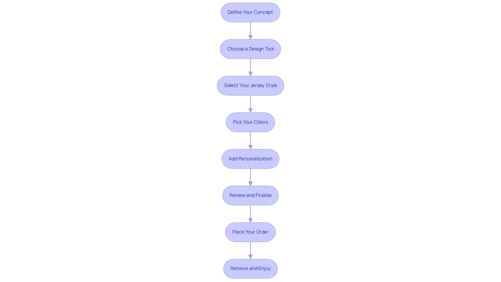 Each box represents a step in the design process, and the arrows indicate the progression from one step to the next.