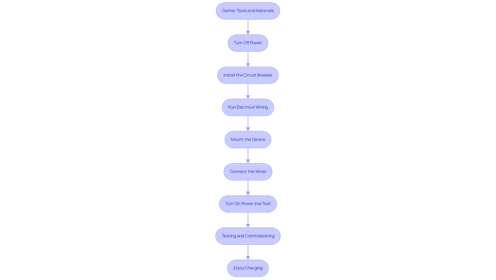 Each box represents a step in the installation process, and the arrows indicate the progression from one step to the next.