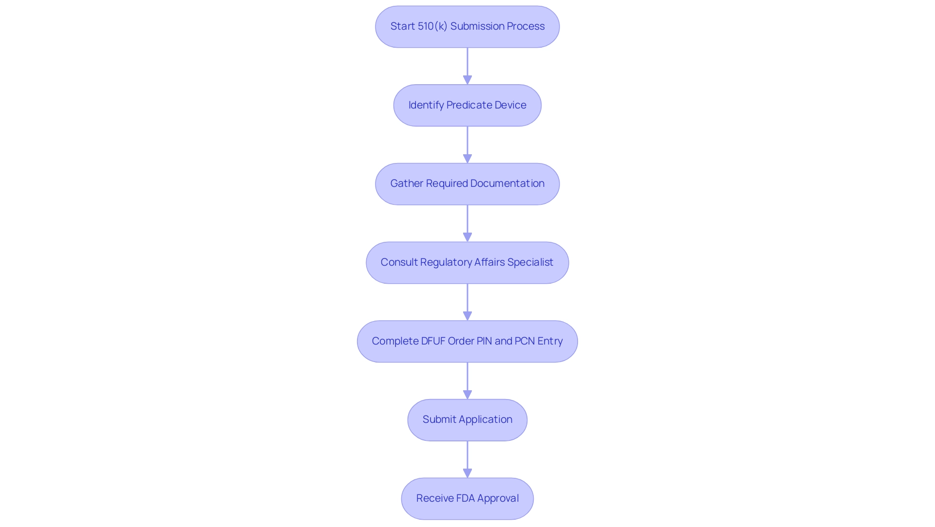 Each box represents a step in the submission process, with arrows indicating the flow from one step to the next. Colors denote documentation (blue), specialist roles (green), and submission processes (orange).