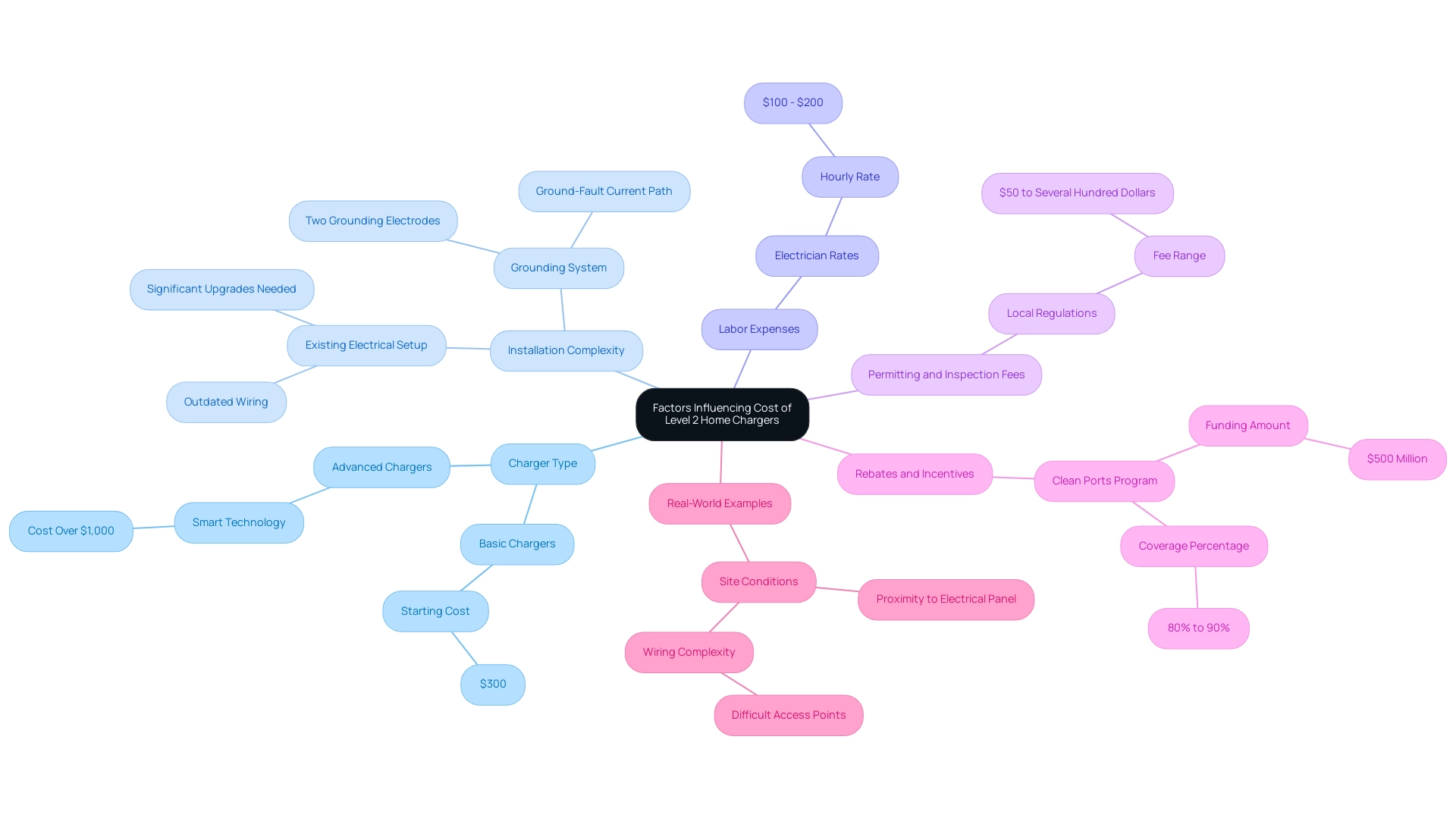 The central node represents the overall topic, with branches indicating key factors and sub-branches detailing specific elements related to each factor.