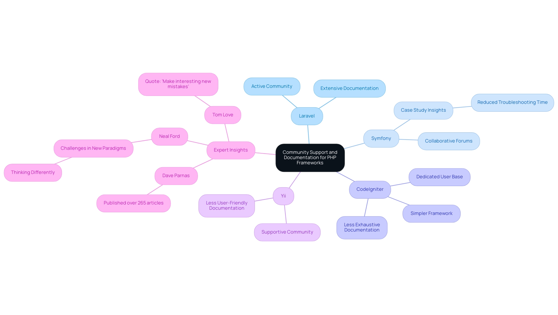 The central node represents the overall theme, with branches showing individual frameworks and their respective attributes regarding community support and documentation.