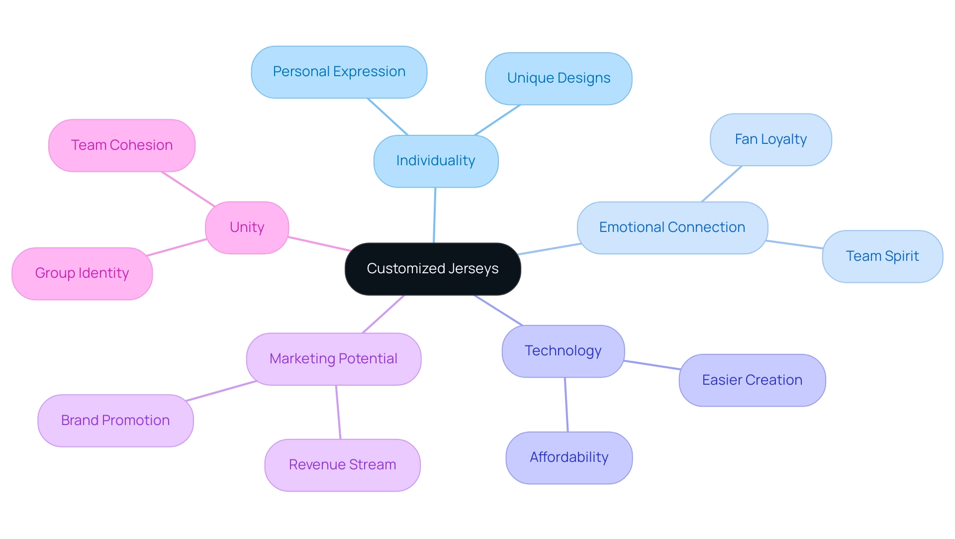 The central node represents customized jerseys, with branches showing the key factors contributing to their popularity, each color-coded for easy identification.