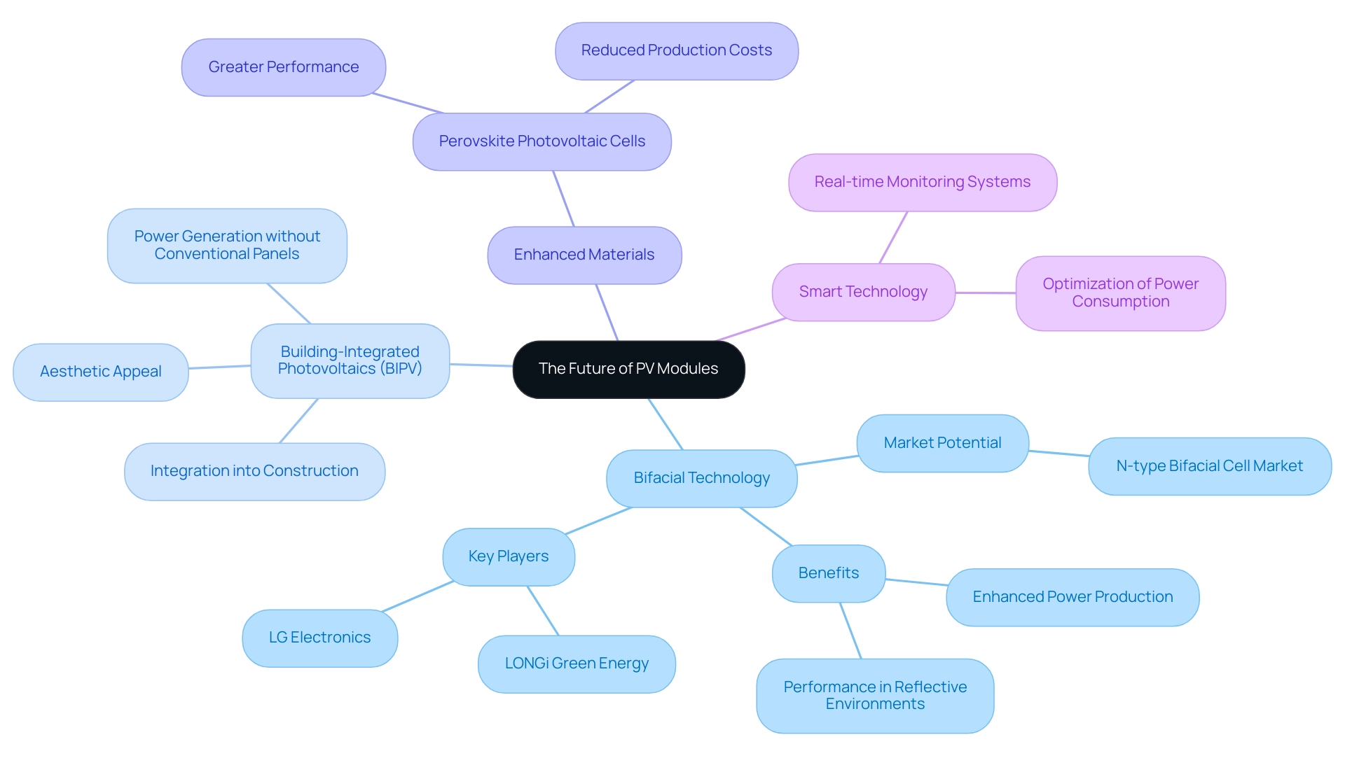 The central node represents the overall theme, while branches represent different innovations in solar technology, each with its own color.