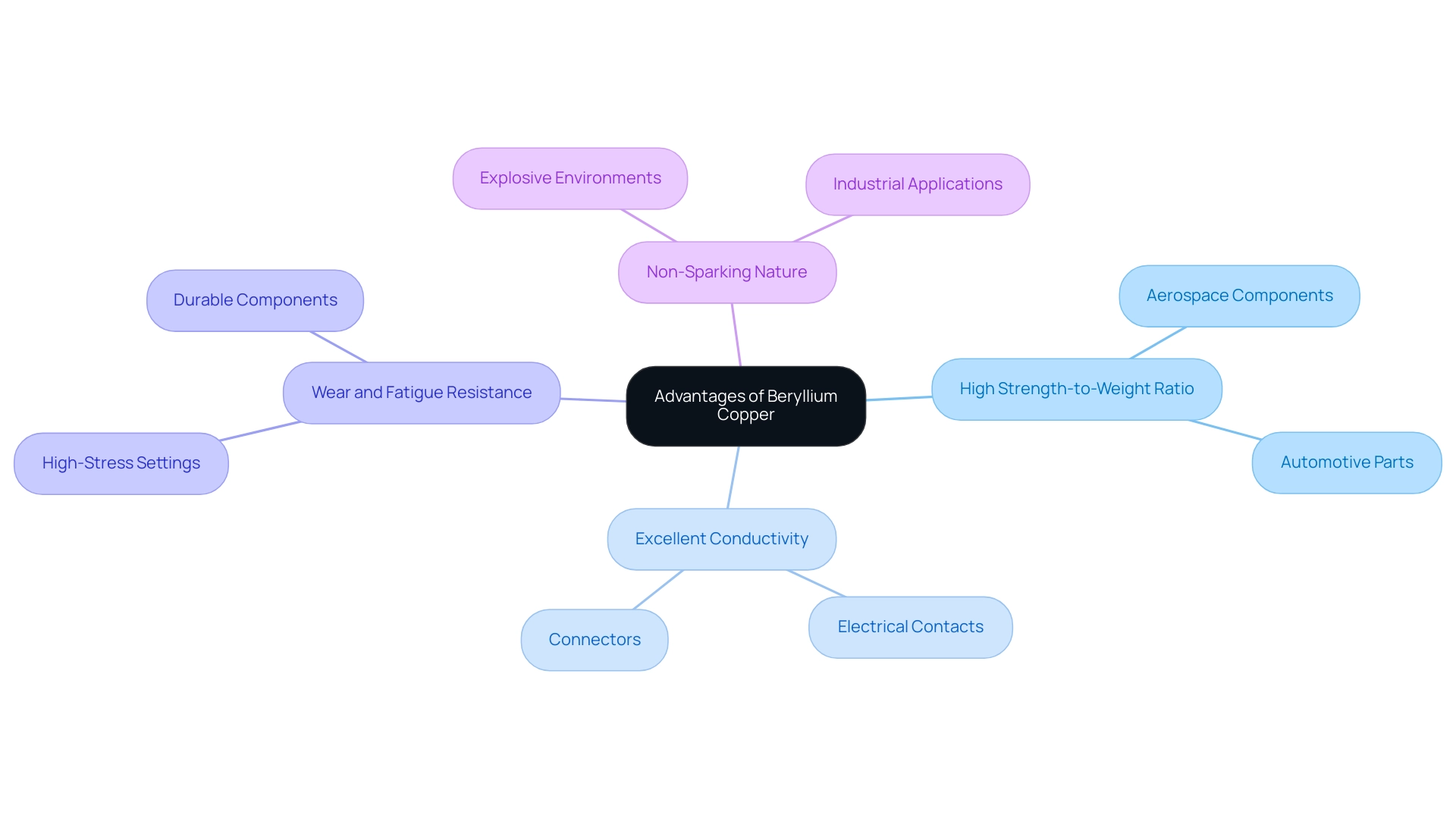 Each branch represents a key advantage of beryllium copper, with sub-nodes illustrating specific applications and products associated with each advantage.